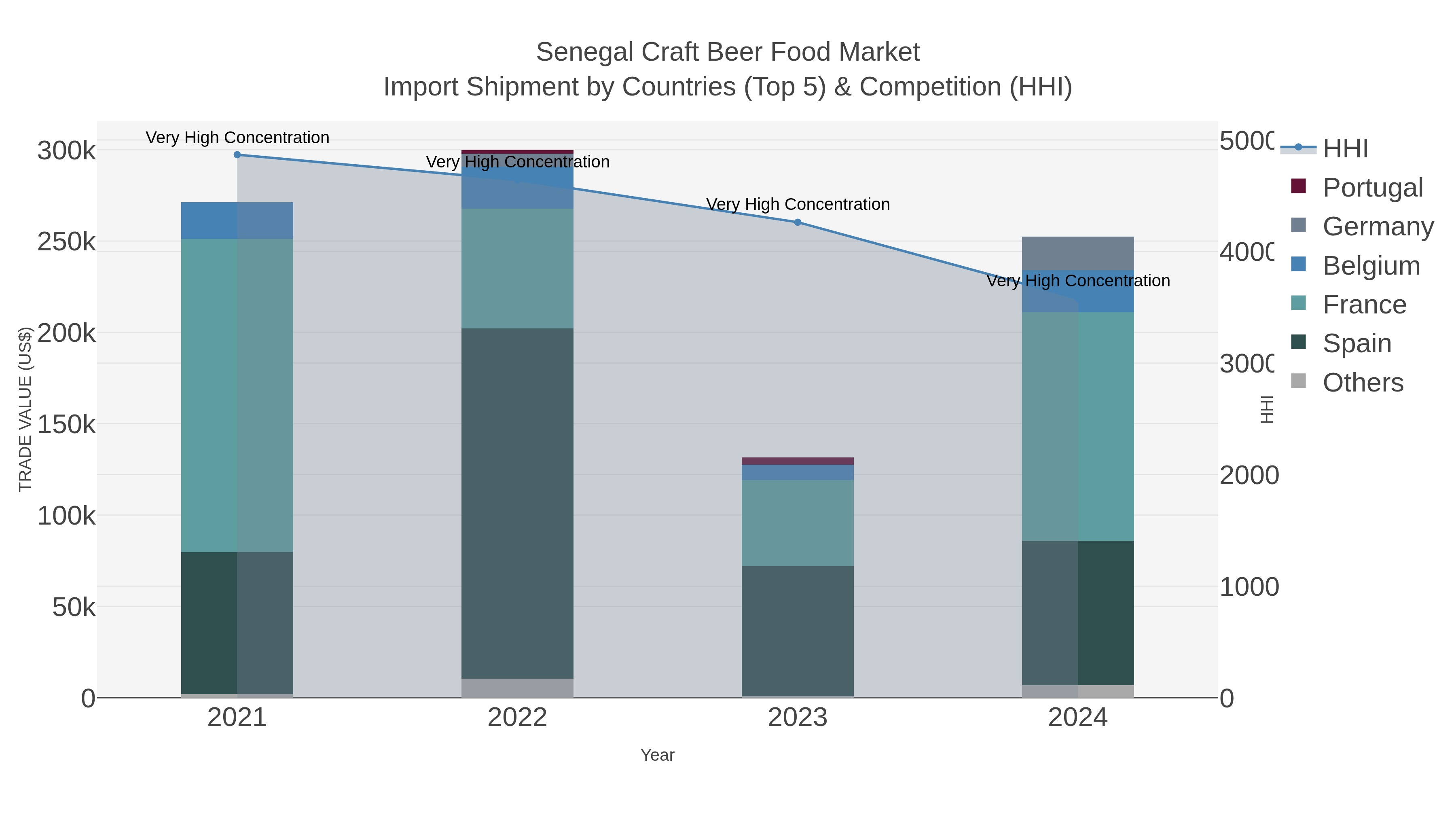 Senegal Craft Beer Food Market Import Shipment by Countries (Top 5) & Competition (HHI)