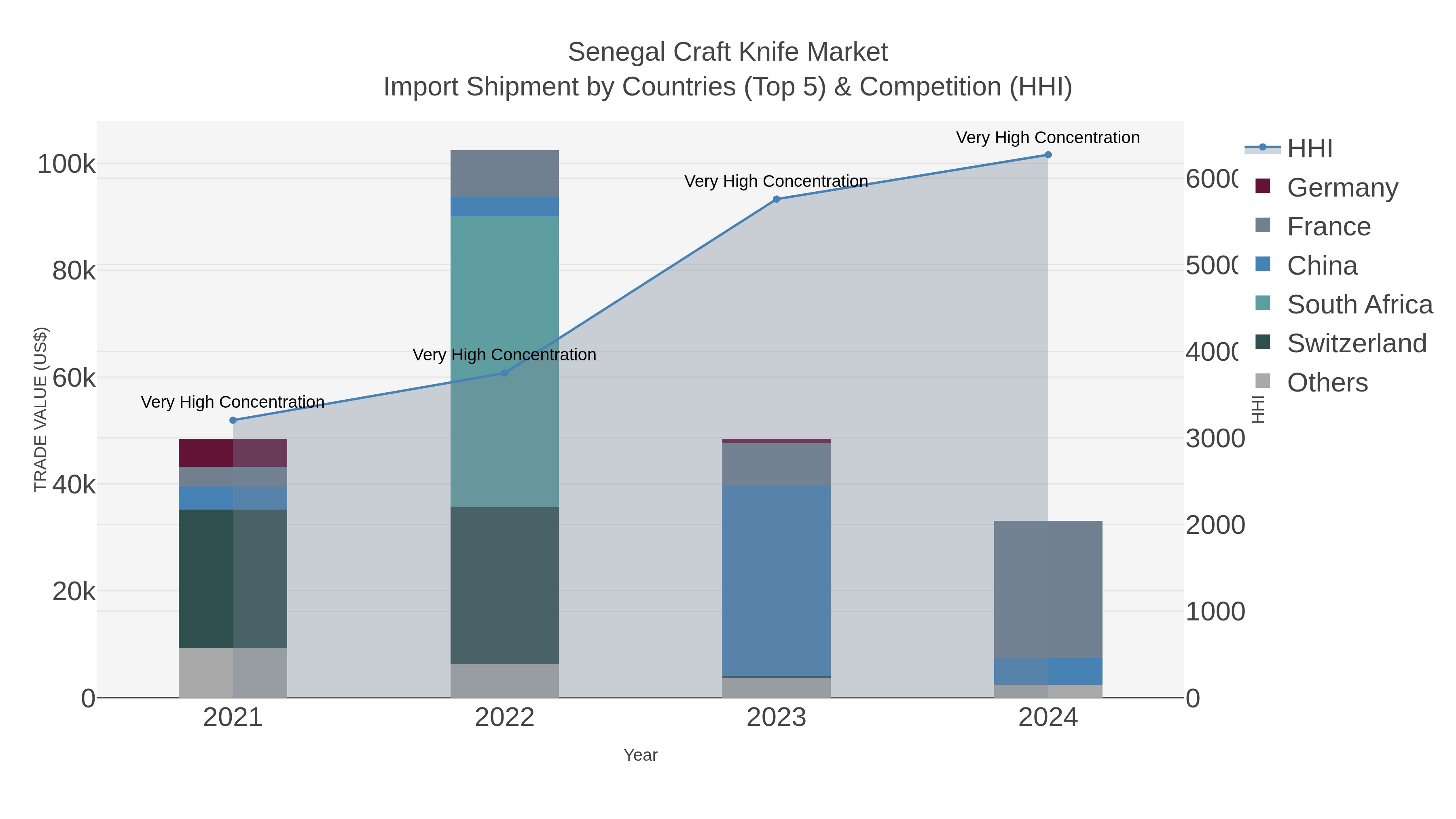 Senegal Craft Knife Market Import Shipment by Countries (Top 5) & Competition (HHI)