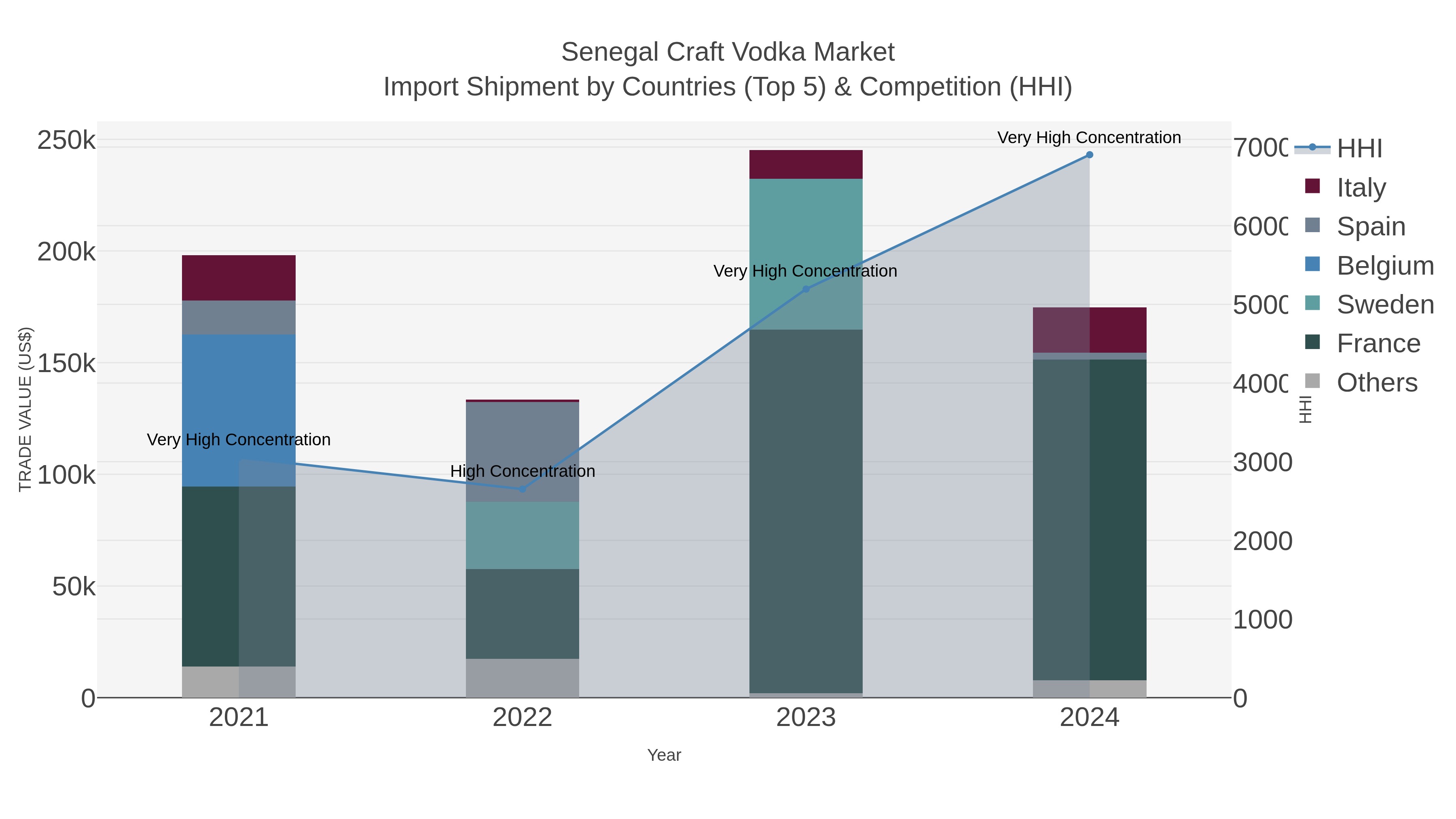 Senegal Craft Vodka Market Import Shipment by Countries (Top 5) & Competition (HHI)