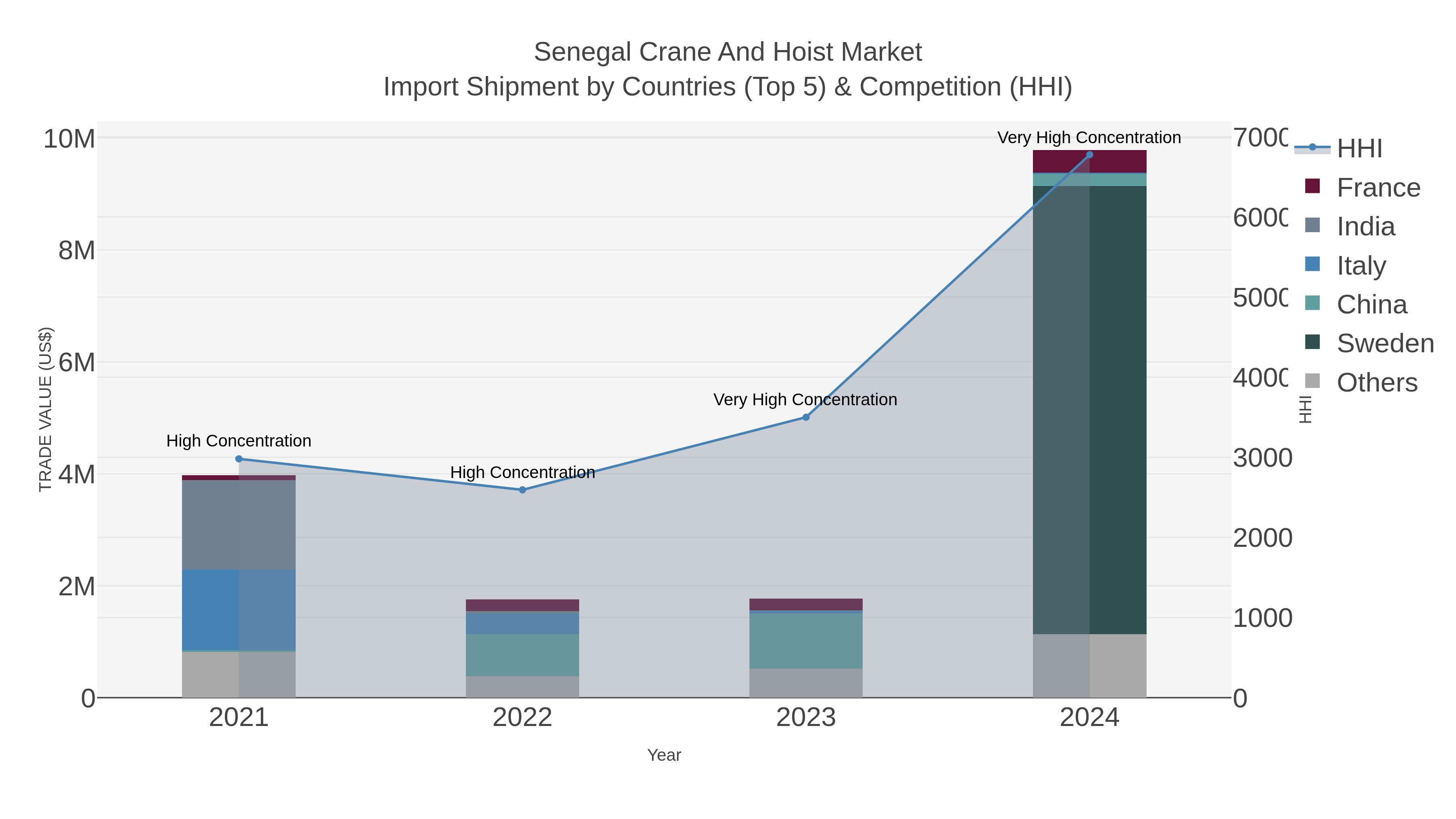 Senegal Crane And Hoist Market Import Shipment by Countries (Top 5) & Competition (HHI)