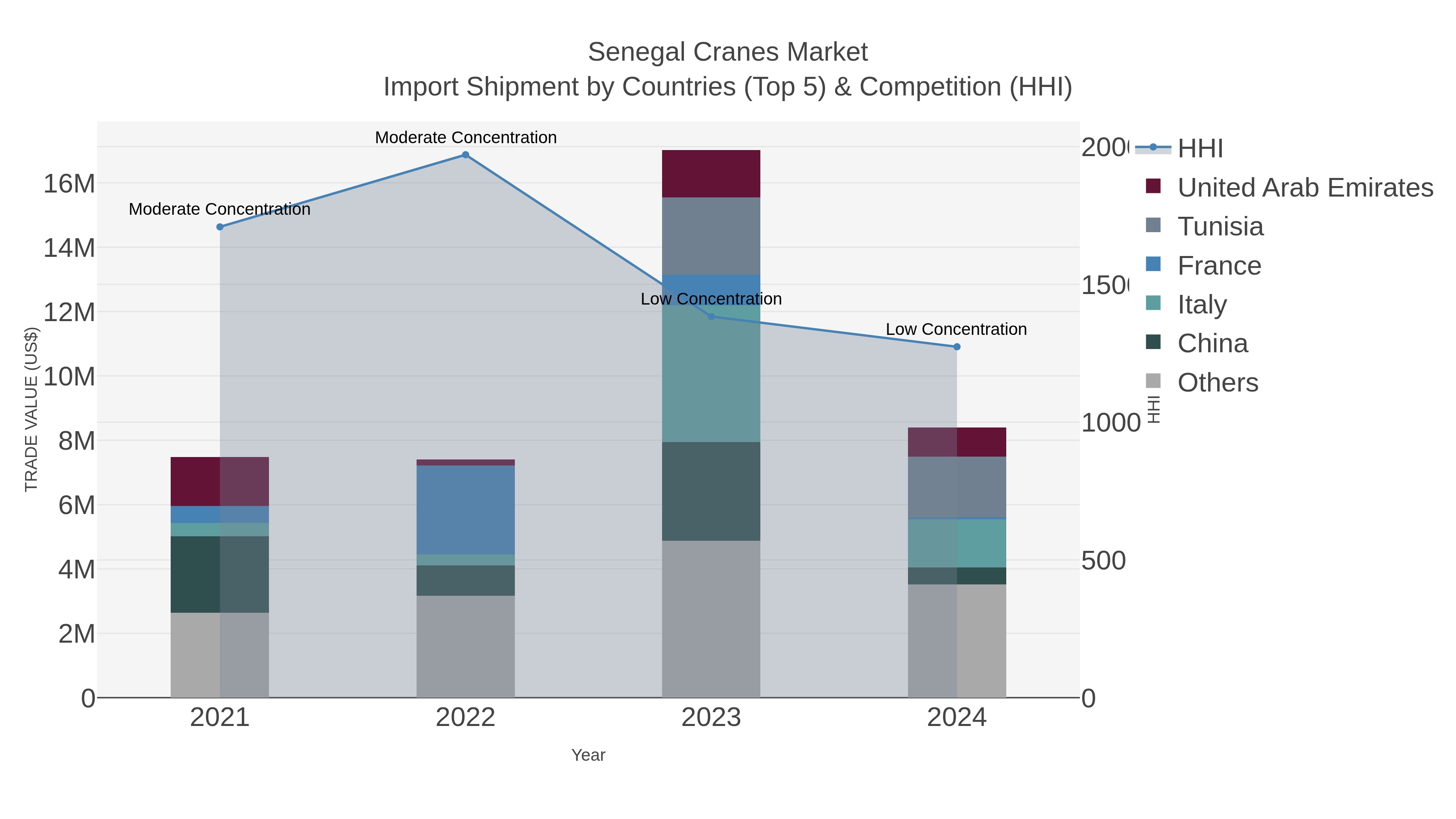Senegal Cranes Market Import Shipment by Countries (Top 5) & Competition (HHI)