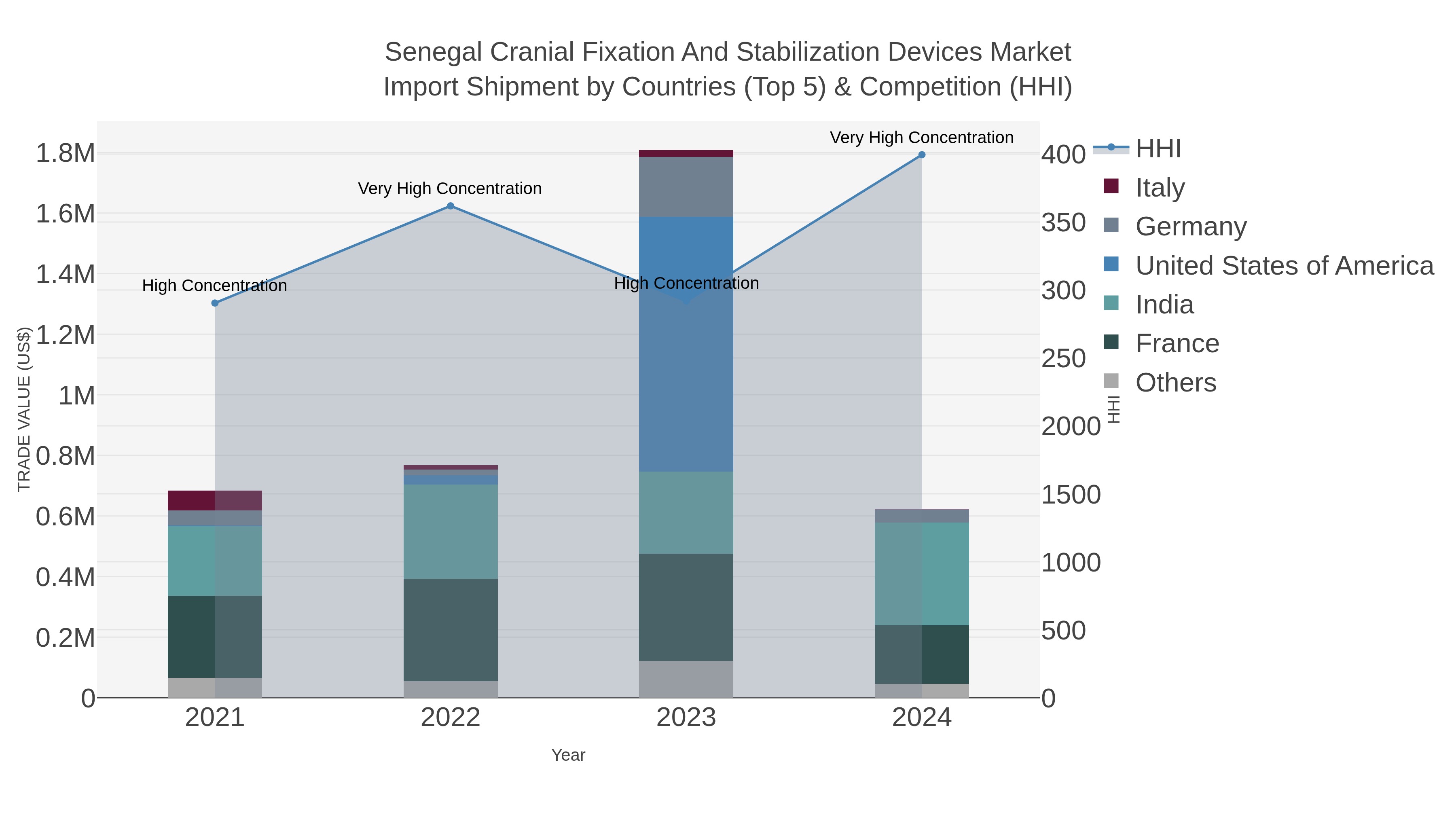 Senegal Cranial Fixation And Stabilization Devices Market Import Shipment by Countries (Top 5) & Competition (HHI)