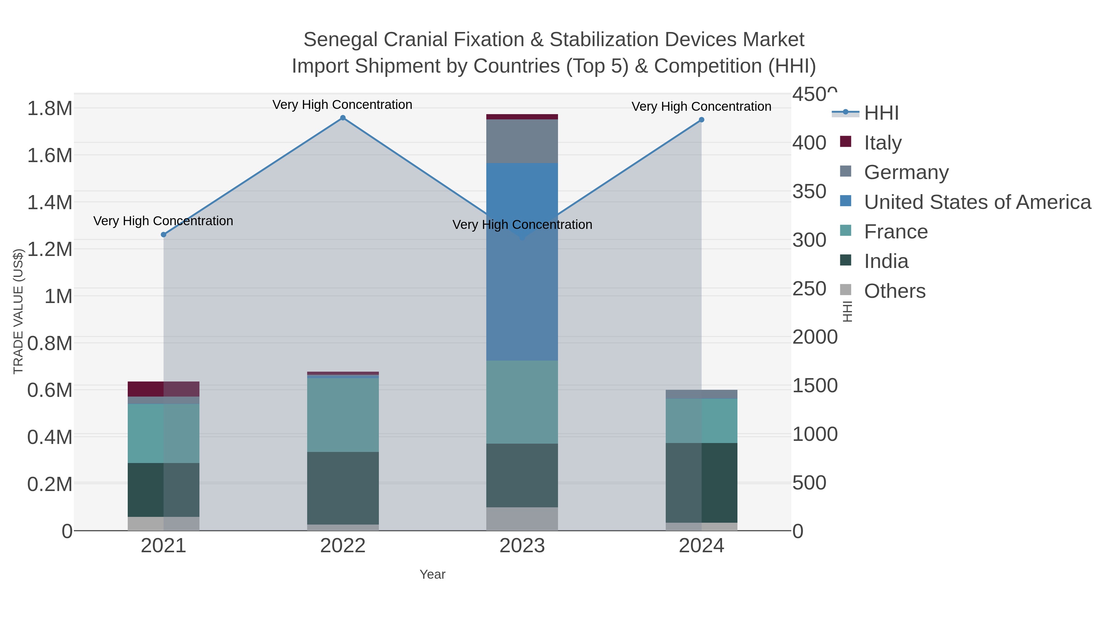 Senegal Cranial Fixation & Stabilization Devices Market Import Shipment by Countries (Top 5) & Competition (HHI)