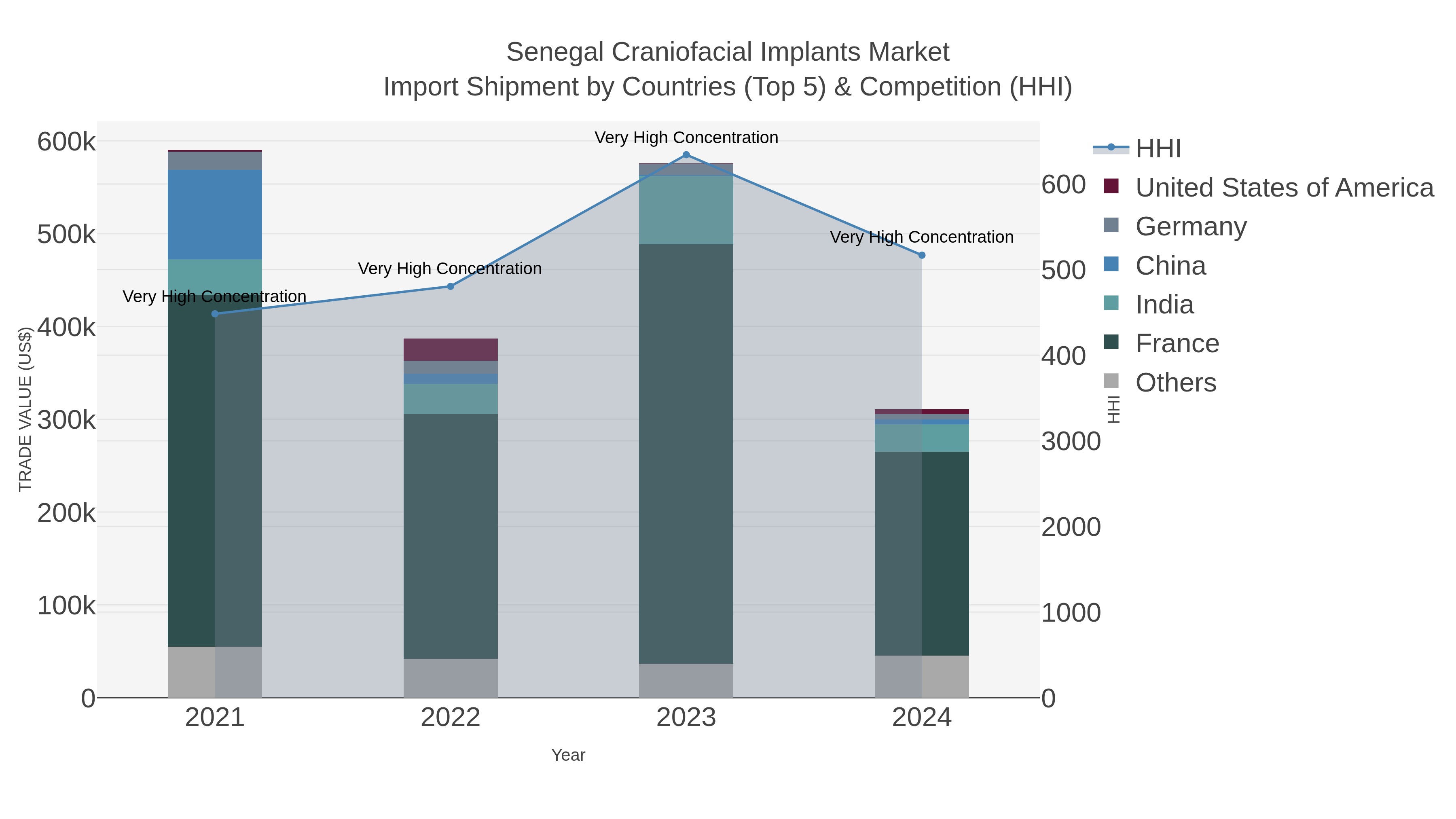 Senegal Craniofacial Implants Market Import Shipment by Countries (Top 5) & Competition (HHI)