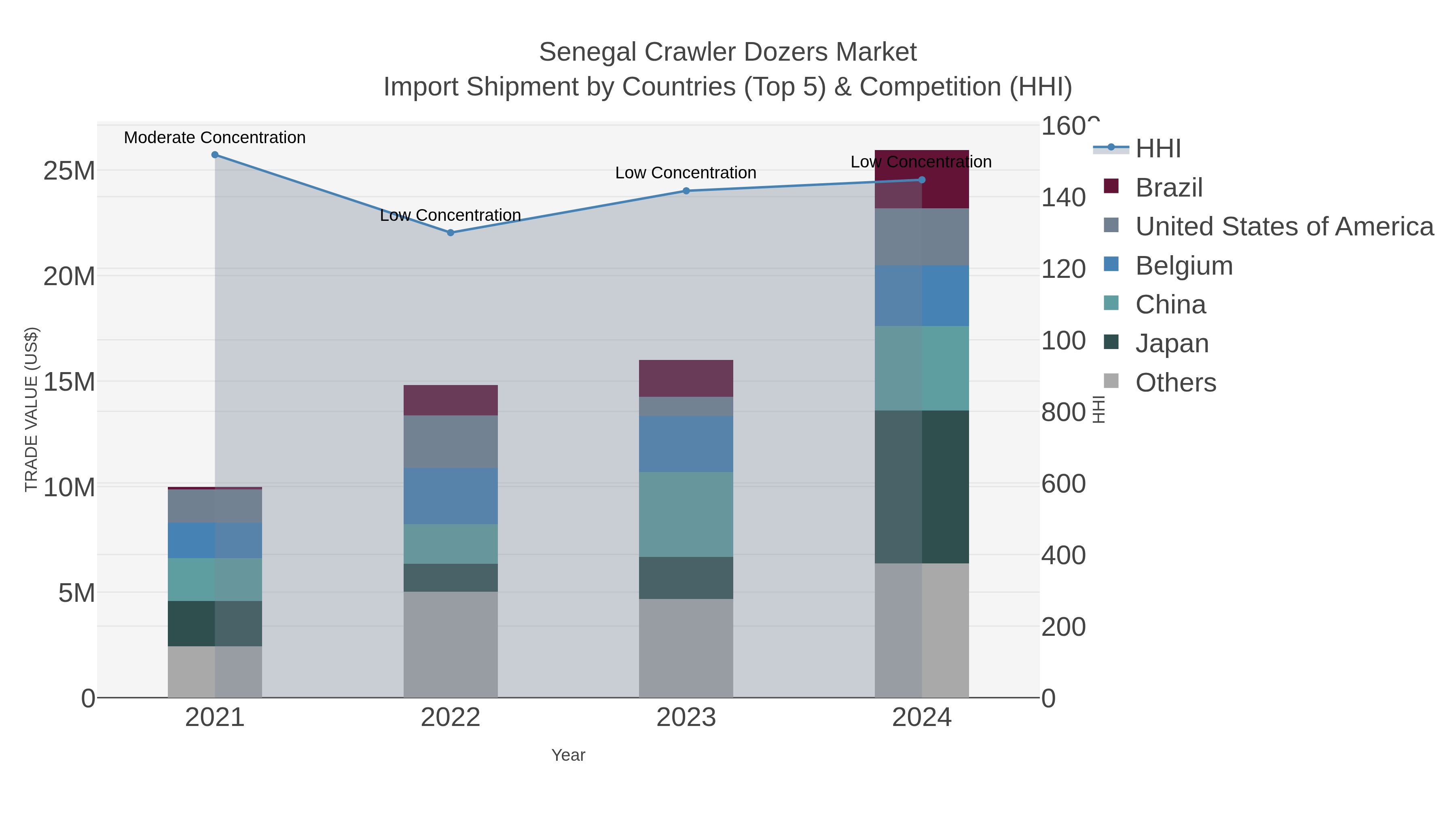 Senegal Crawler Dozers Market Import Shipment by Countries (Top 5) & Competition (HHI)