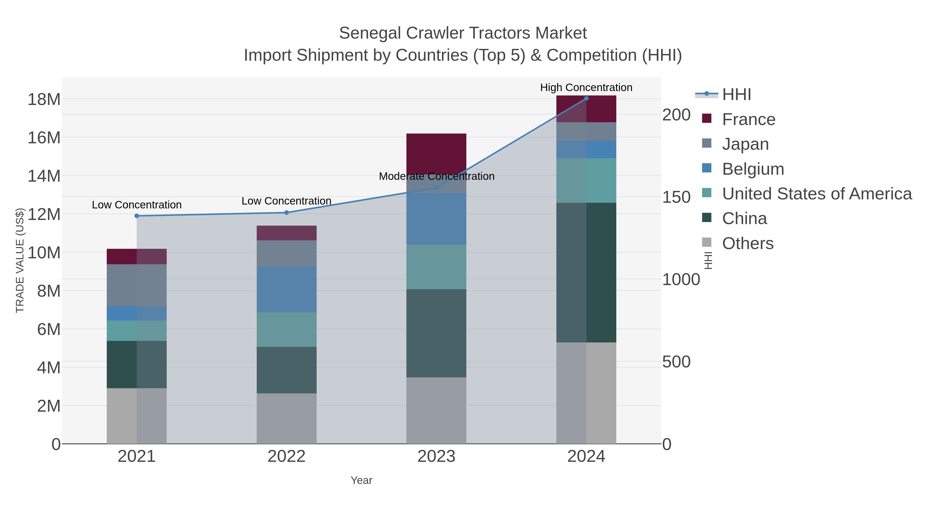 Senegal Crawler Tractors Market Import Shipment by Countries (Top 5) & Competition (HHI)