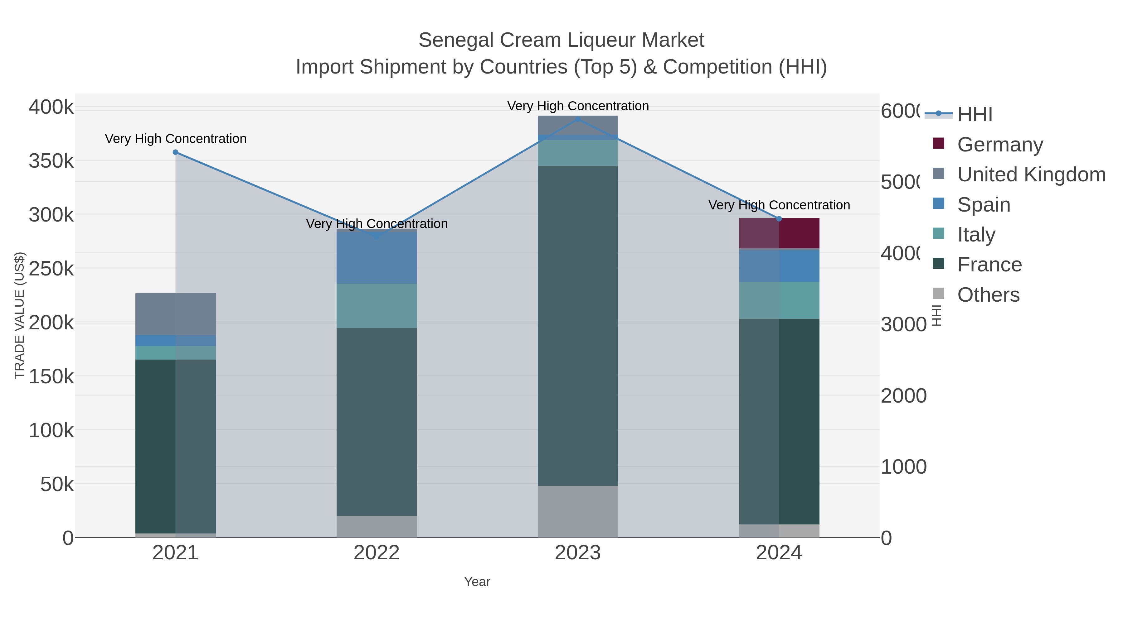 Senegal Cream Liqueur Market Import Shipment by Countries (Top 5) & Competition (HHI)