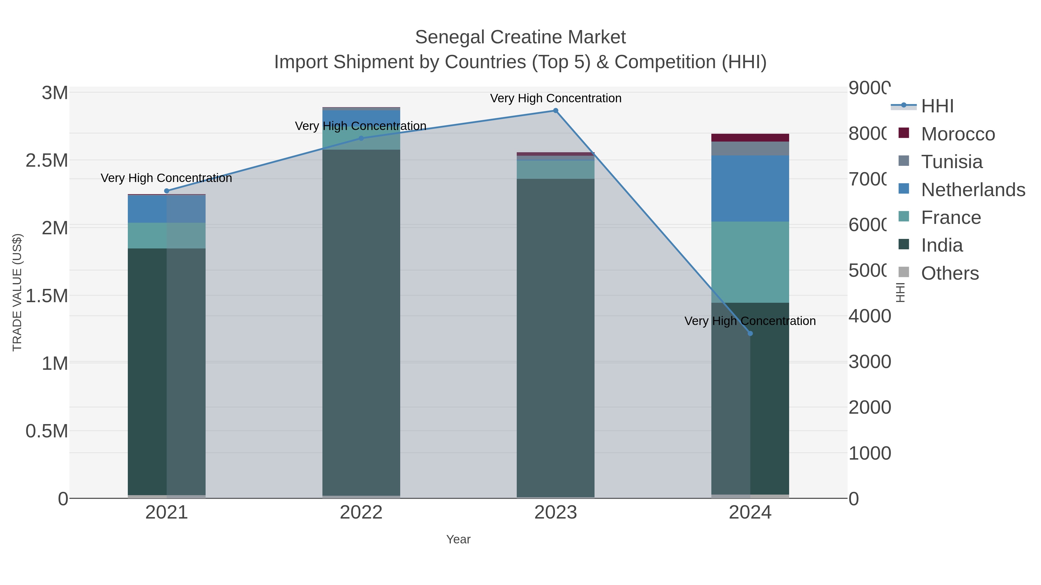 Senegal Creatine Market Import Shipment by Countries (Top 5) & Competition (HHI)