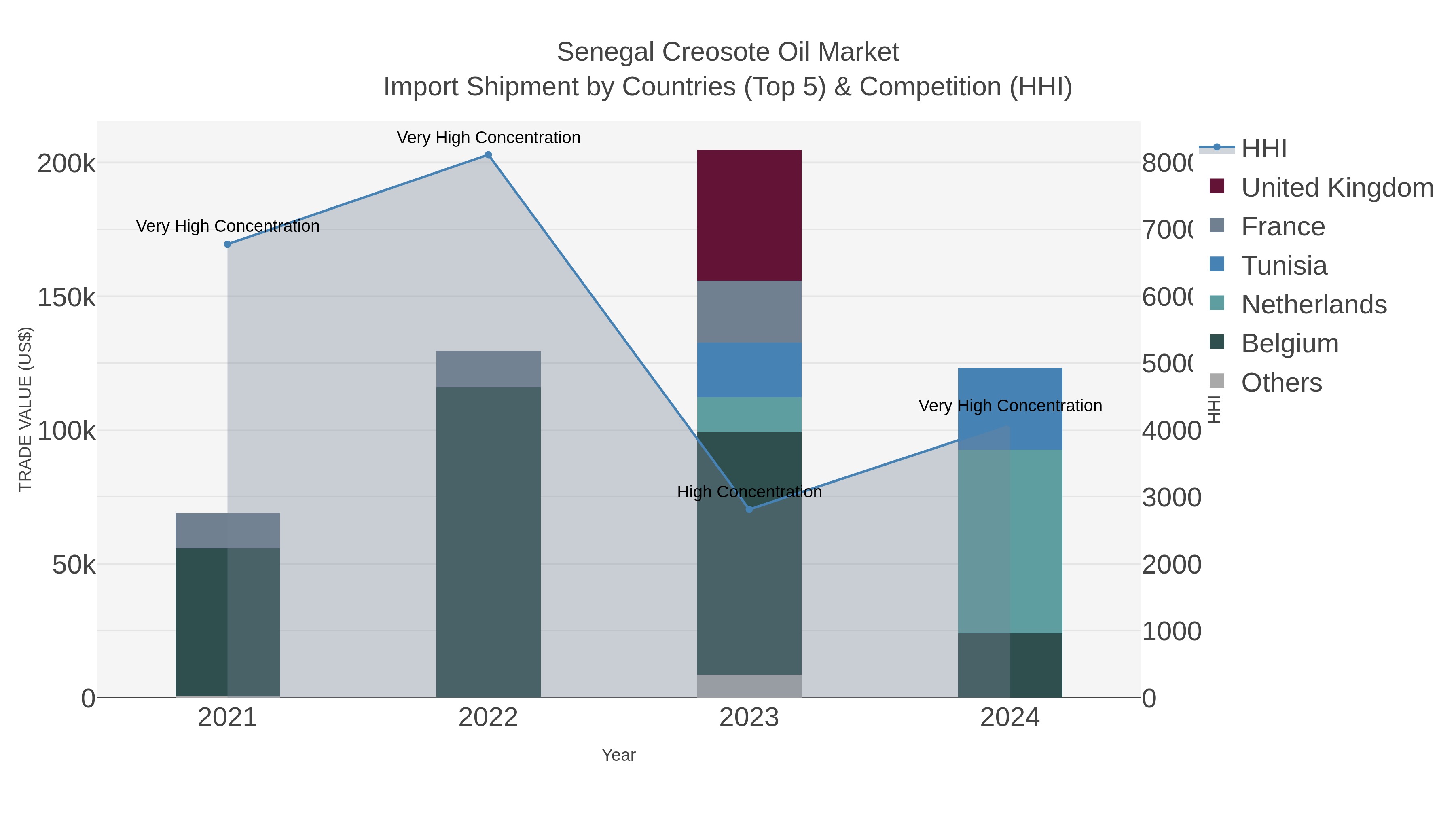 Senegal Creosote Oil Market Import Shipment by Countries (Top 5) & Competition (HHI)