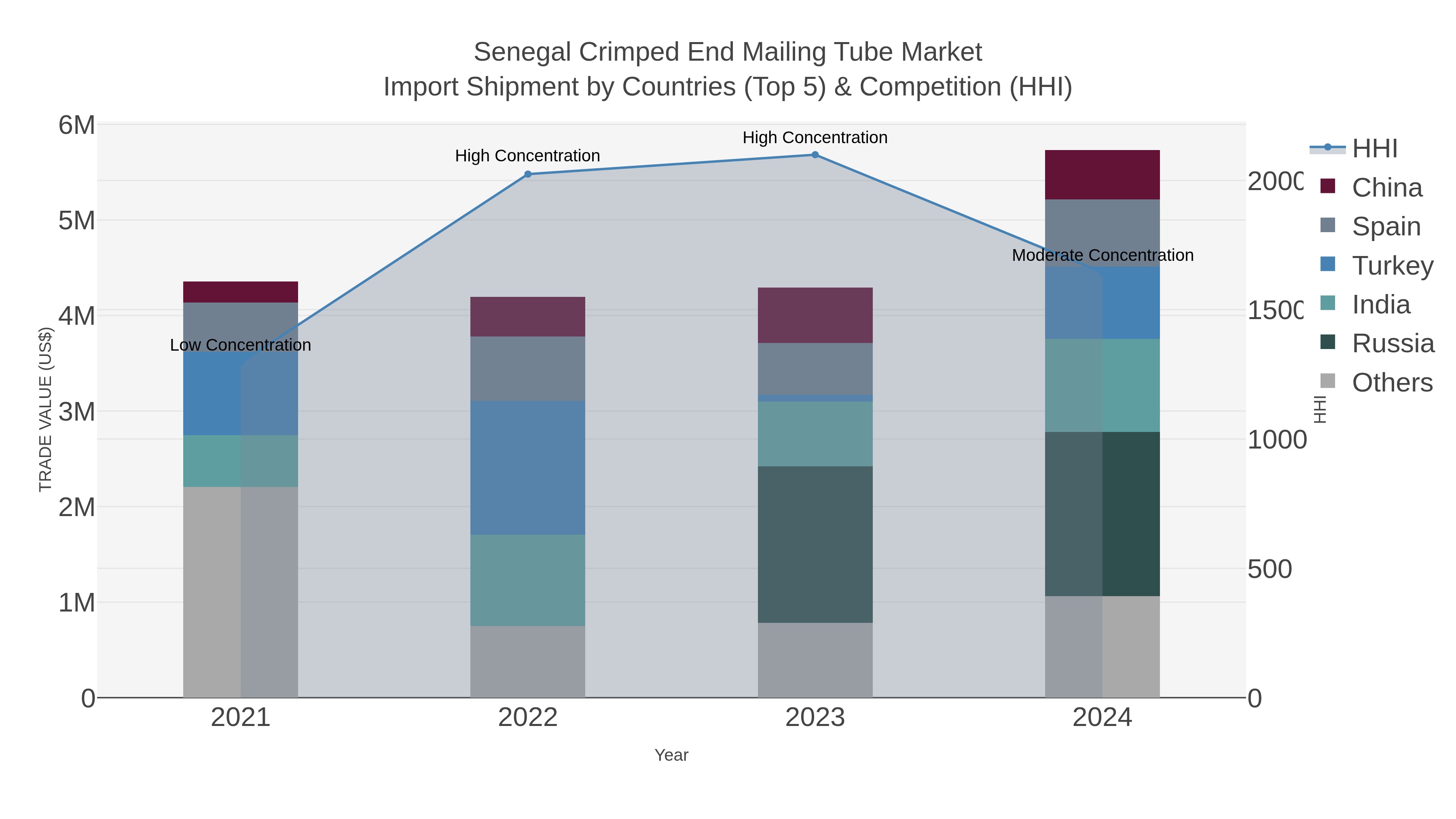 Senegal Crimped End Mailing Tube Market Import Shipment by Countries (Top 5) & Competition (HHI)