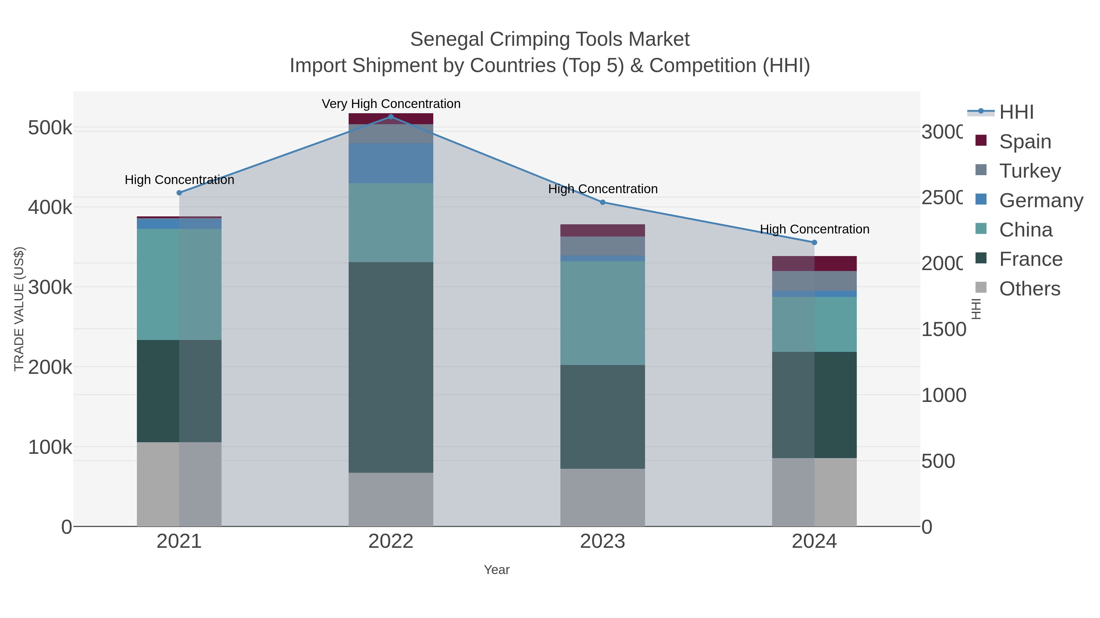 Senegal Crimping Tools Market Import Shipment by Countries (Top 5) & Competition (HHI)