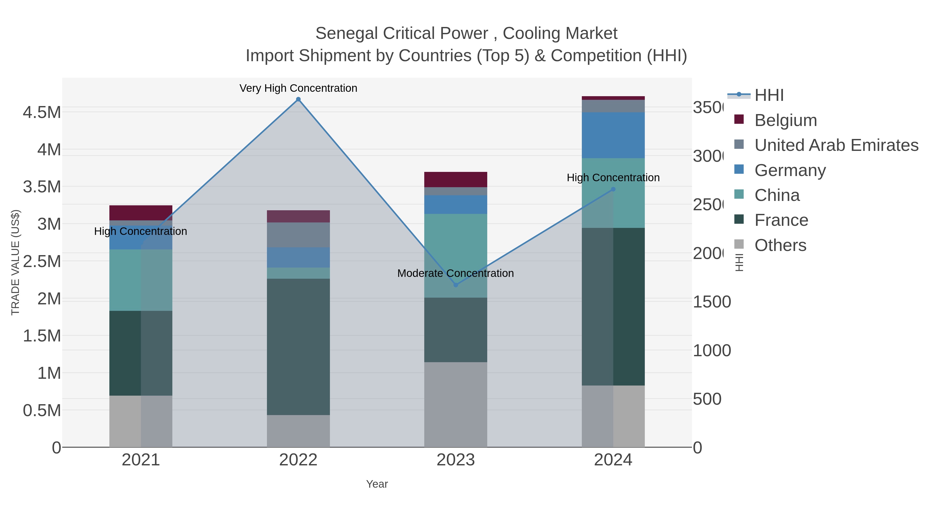 Senegal Critical Power , Cooling Market Import Shipment by Countries (Top 5) & Competition (HHI)