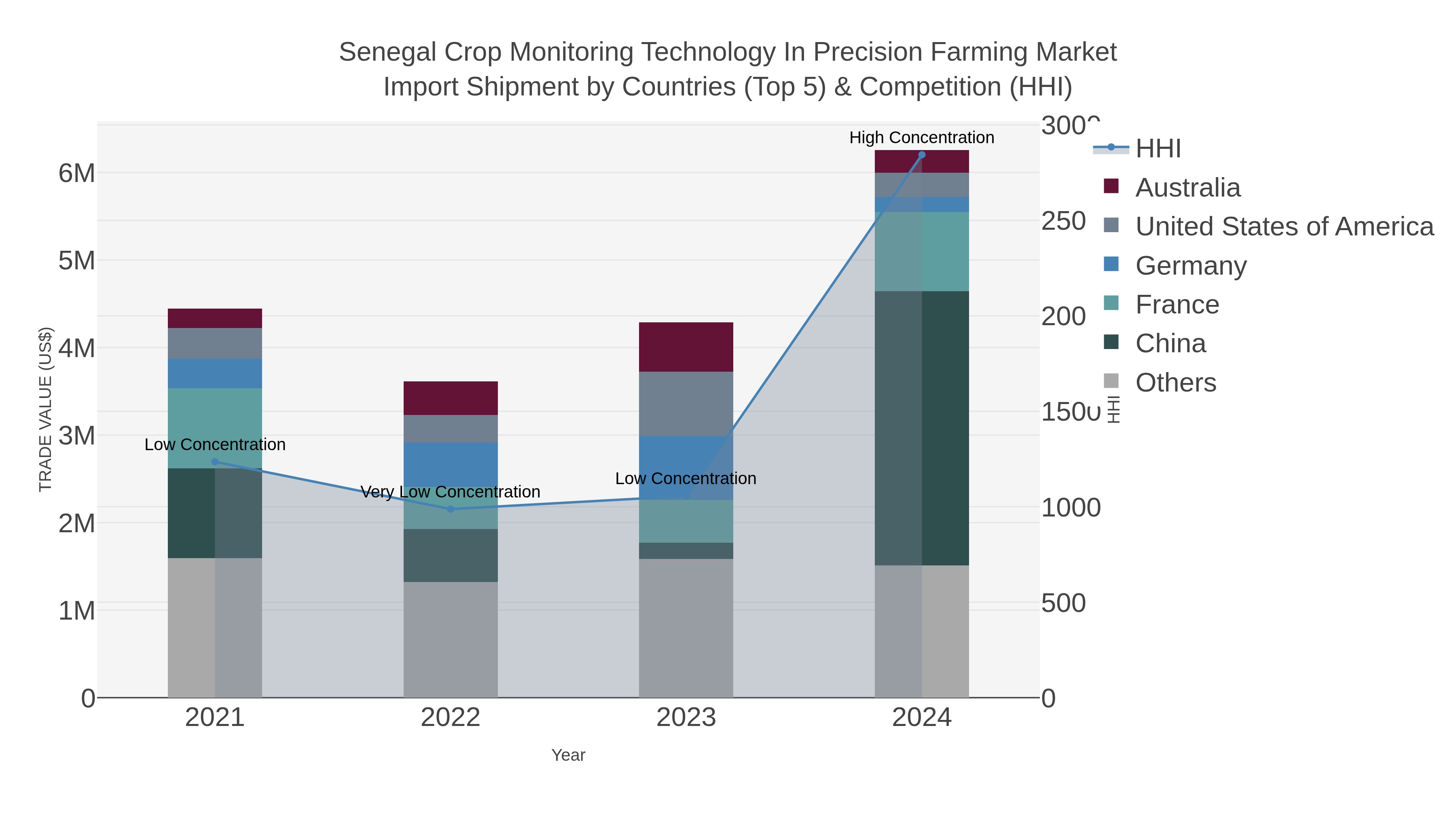 Senegal Crop Monitoring Technology In Precision Farming Market Import Shipment by Countries (Top 5) & Competition (HHI)