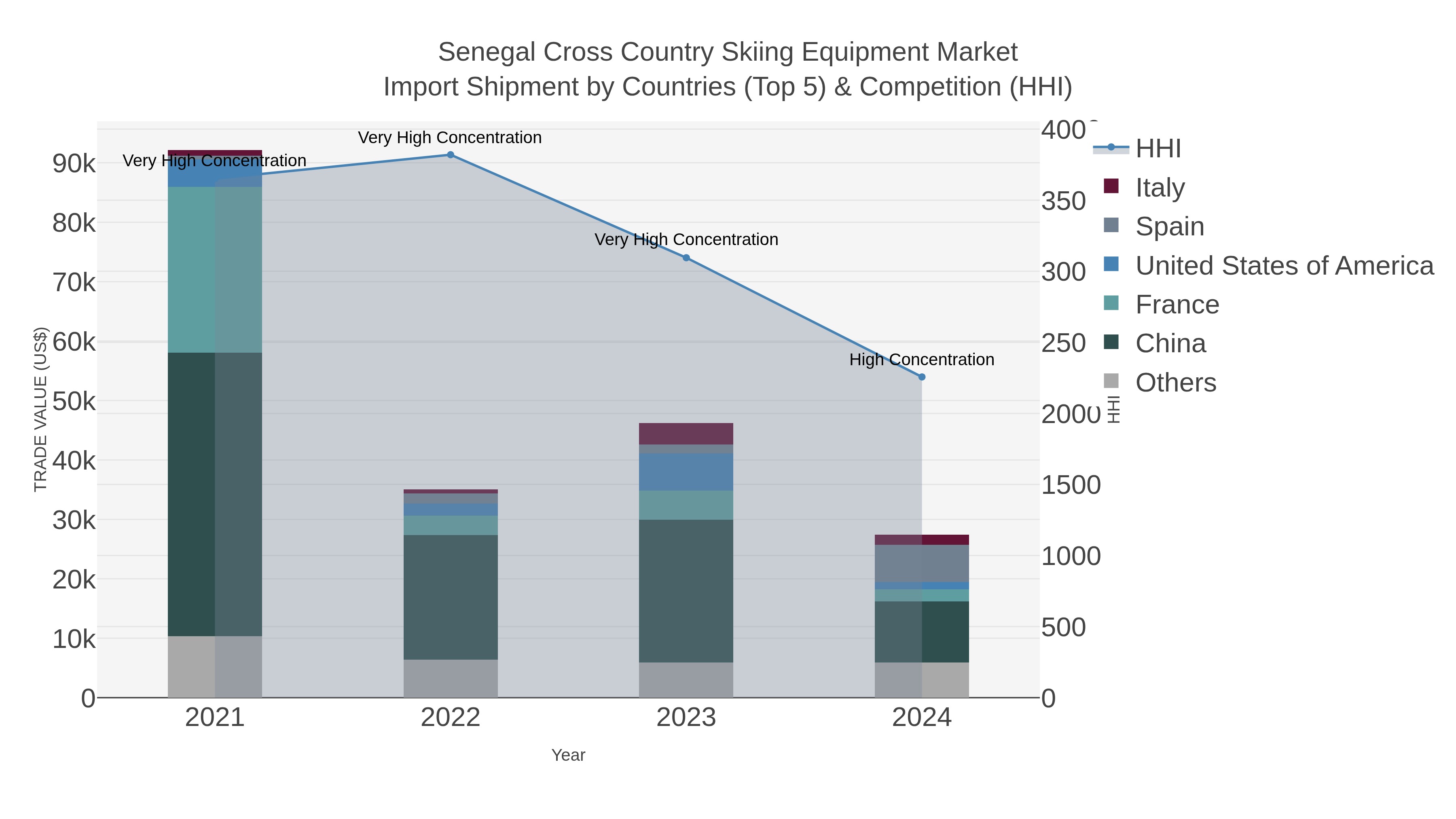 Senegal Cross Country Skiing Equipment Market Import Shipment by Countries (Top 5) & Competition (HHI)