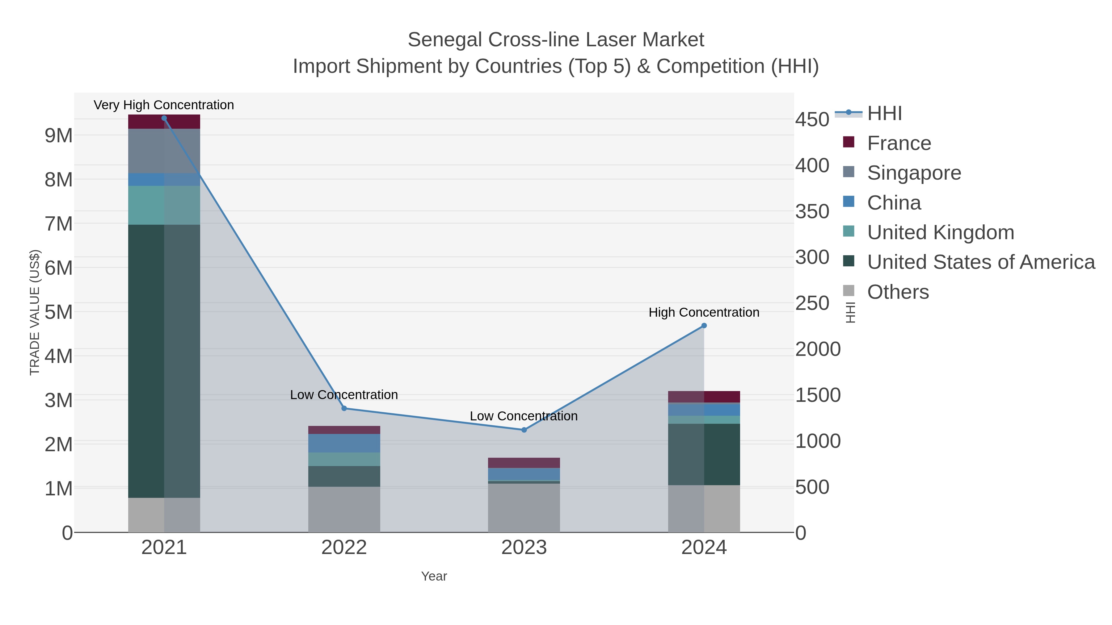 Senegal Cross-line Laser Market Import Shipment by Countries (Top 5) & Competition (HHI)