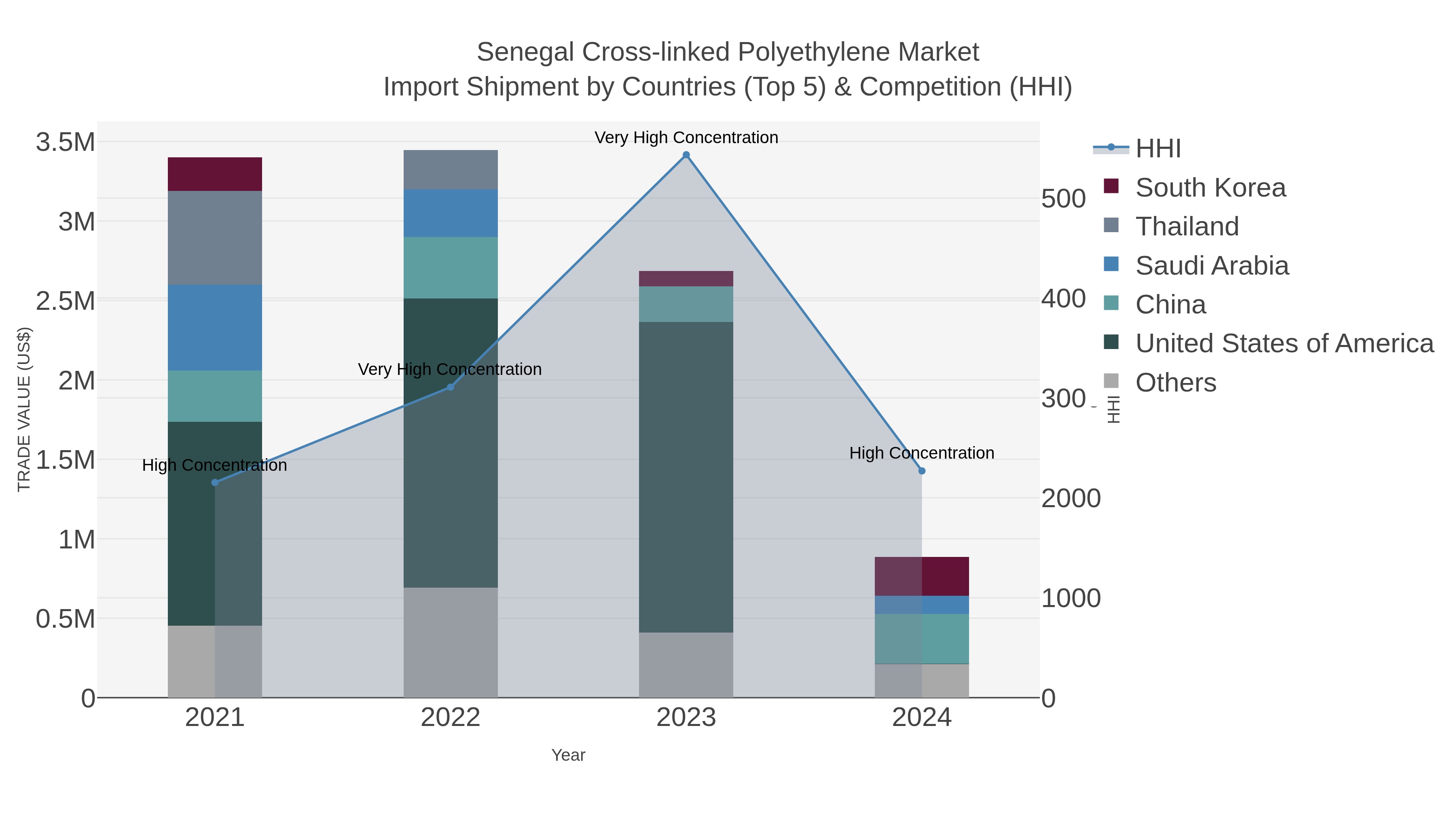Senegal Cross-linked Polyethylene Market Import Shipment by Countries (Top 5) & Competition (HHI)