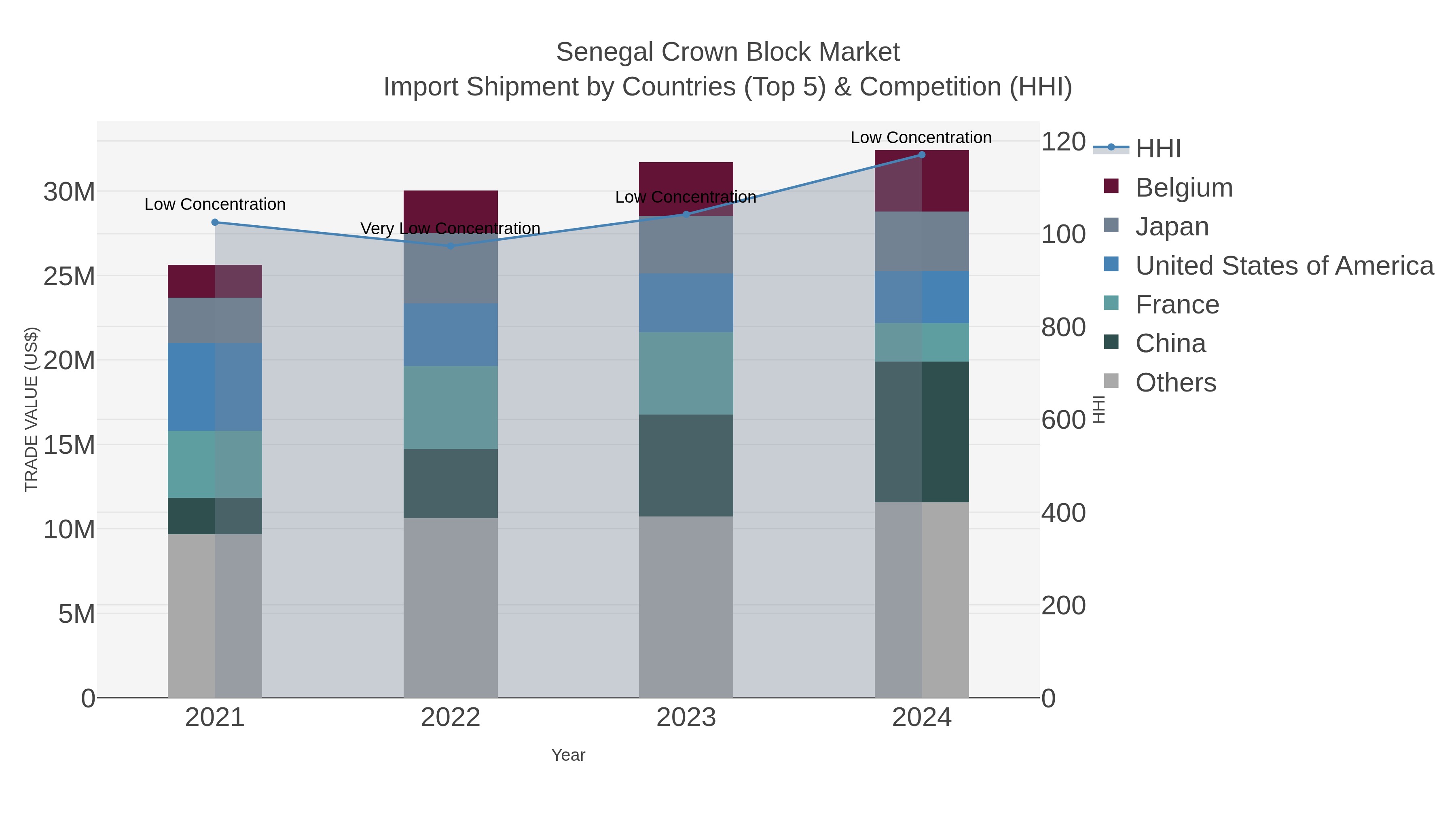 Senegal Crown Block Market Import Shipment by Countries (Top 5) & Competition (HHI)