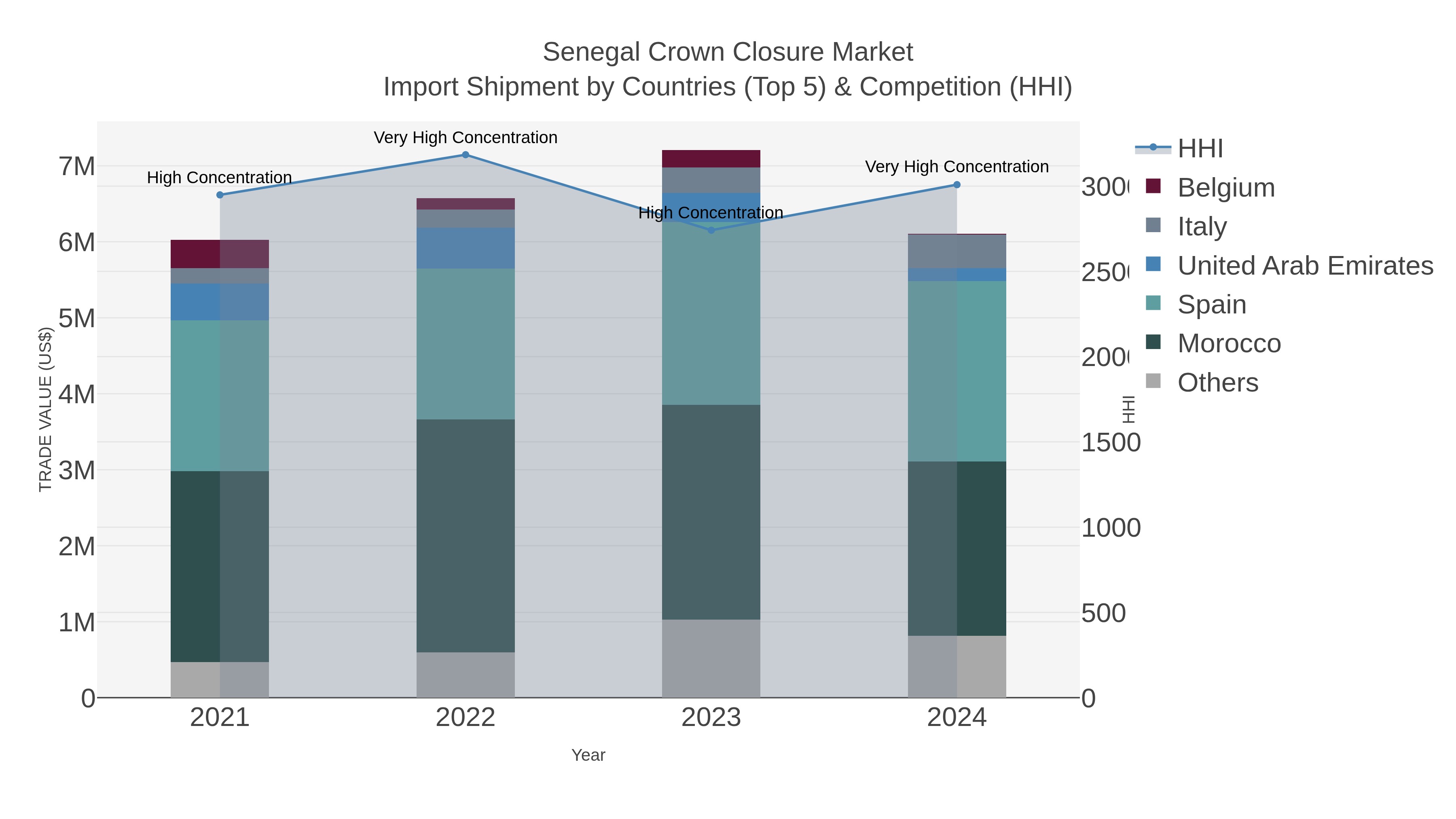 Senegal Crown Closure Market Import Shipment by Countries (Top 5) & Competition (HHI)