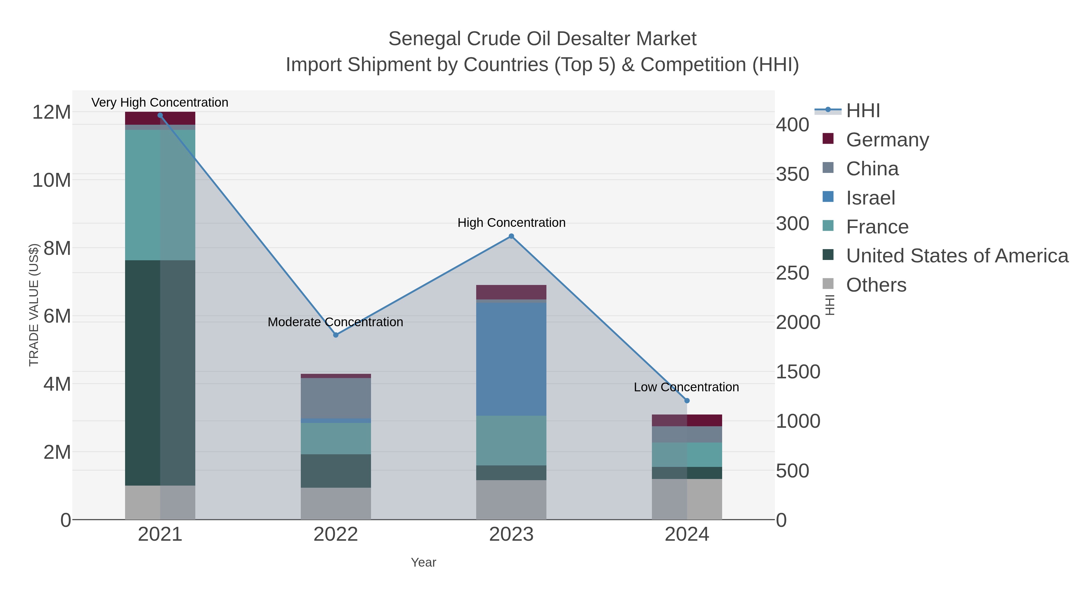 Senegal Crude Oil Desalter Market Import Shipment by Countries (Top 5) & Competition (HHI)
