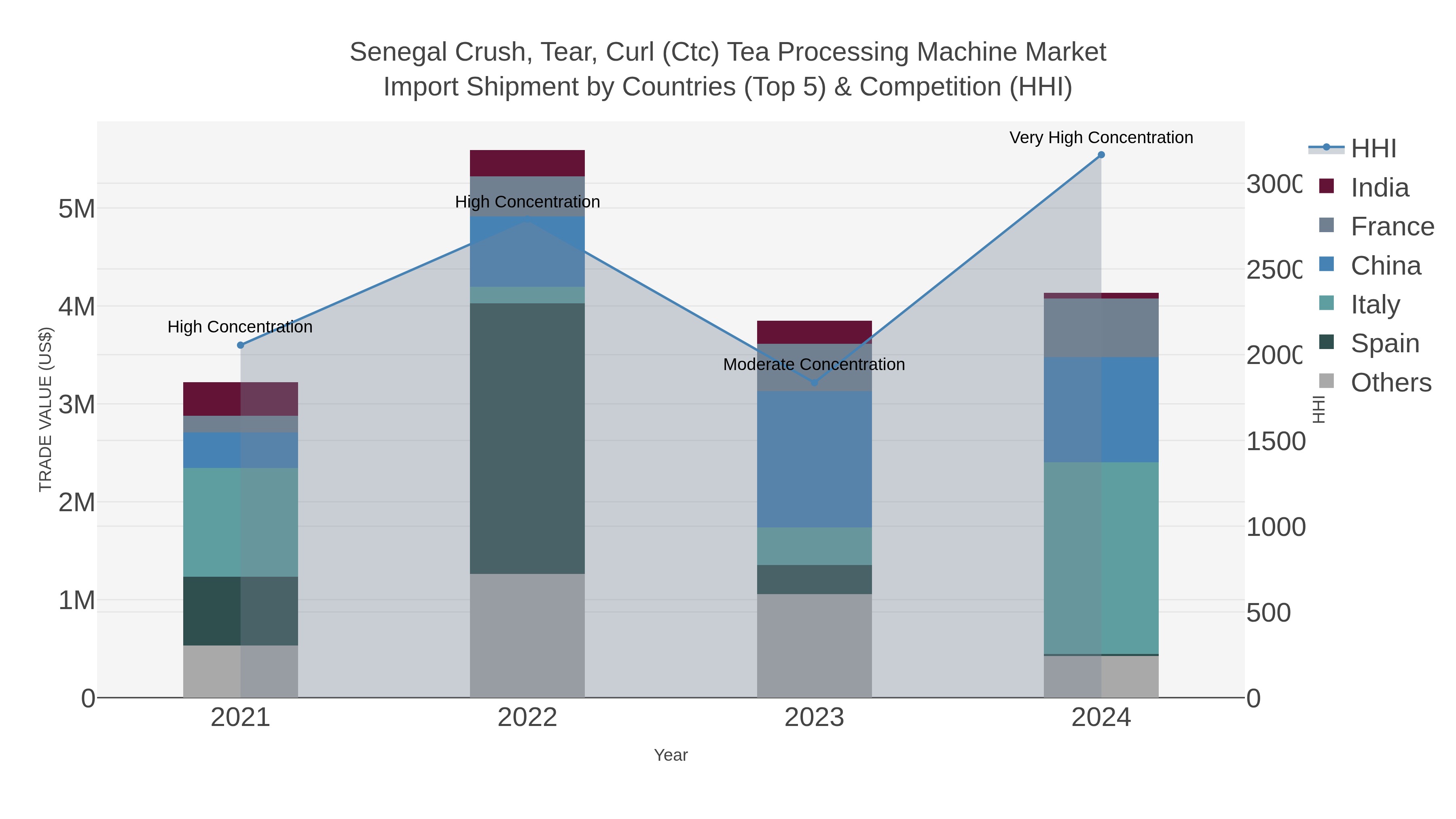Senegal Crush, Tear, Curl (ctc) Tea Processing Machine Market Import Shipment by Countries (Top 5) & Competition (HHI)