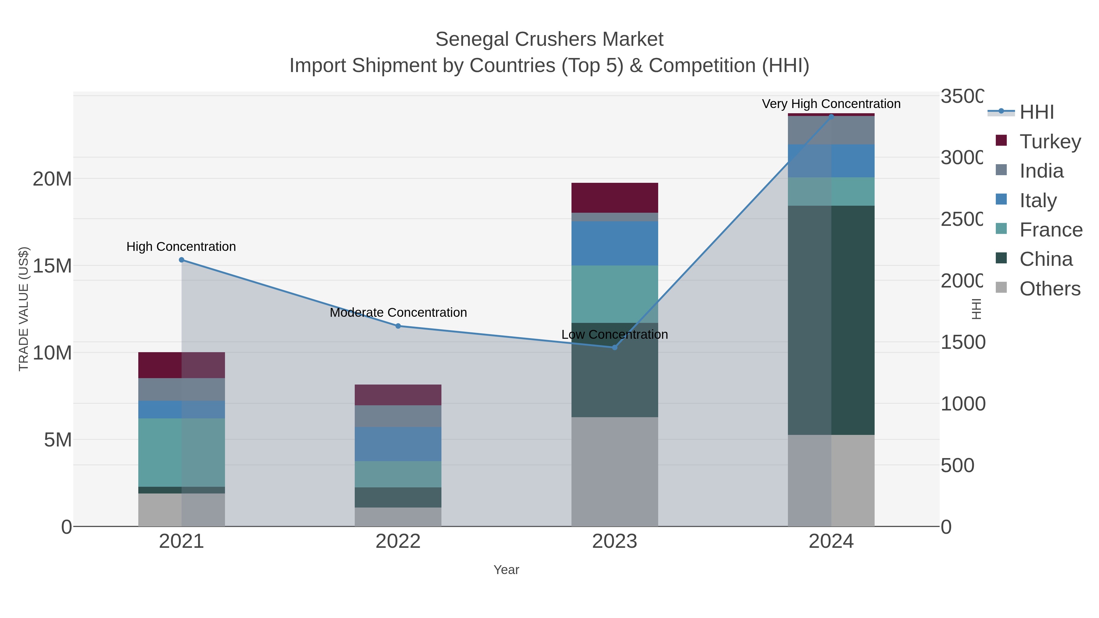 Senegal Crushers Market Import Shipment by Countries (Top 5) & Competition (HHI)