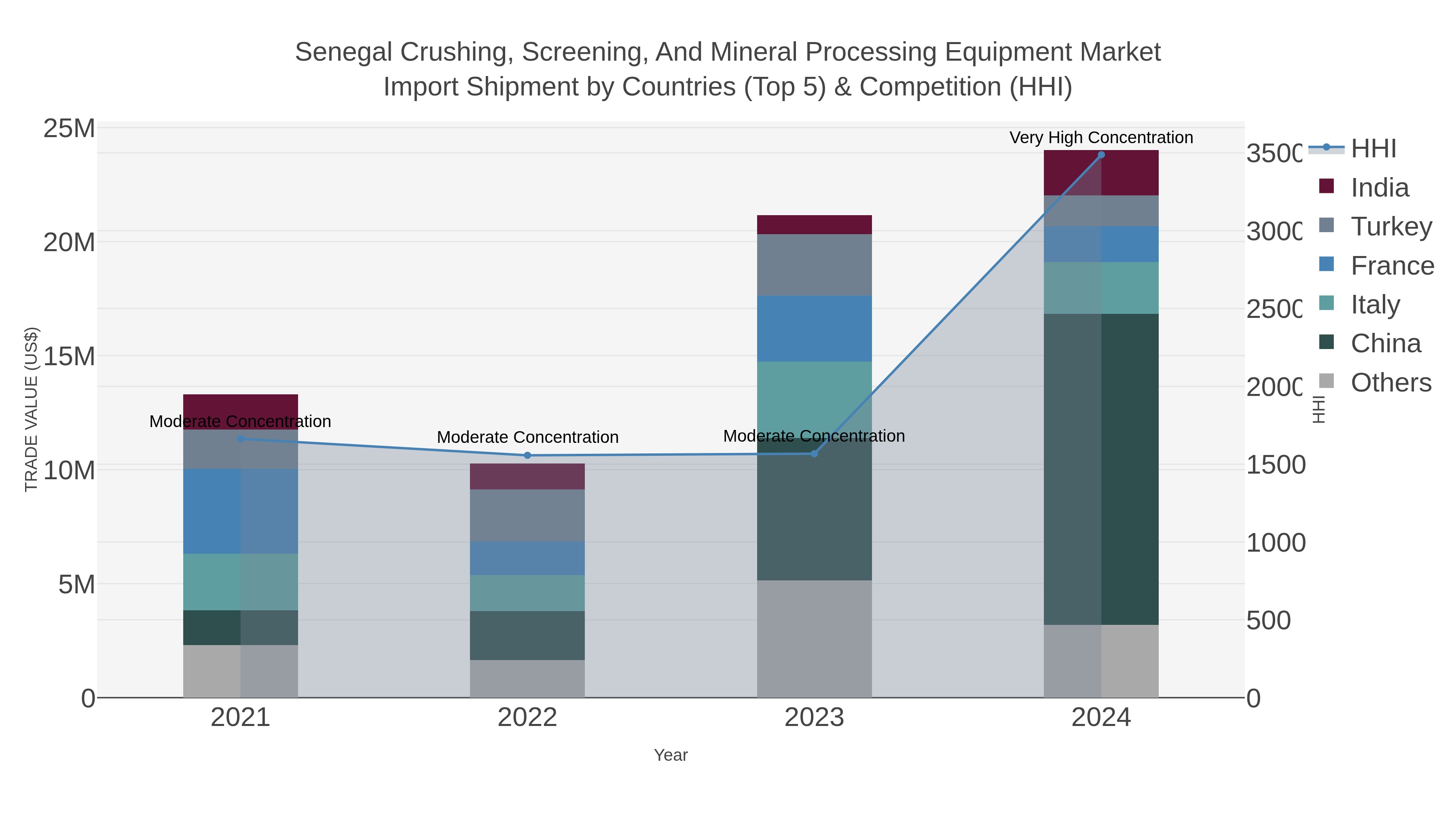 Senegal Crushing, Screening, And Mineral Processing Equipment Market Import Shipment by Countries (Top 5) & Competition (HHI)