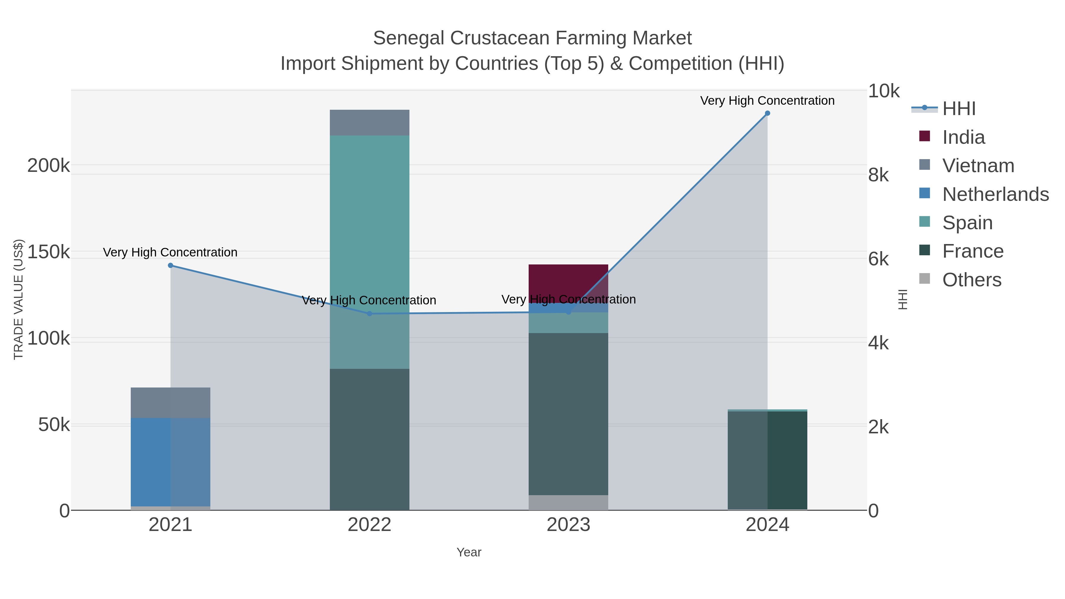 Senegal Crustacean Farming Market Import Shipment by Countries (Top 5) & Competition (HHI)