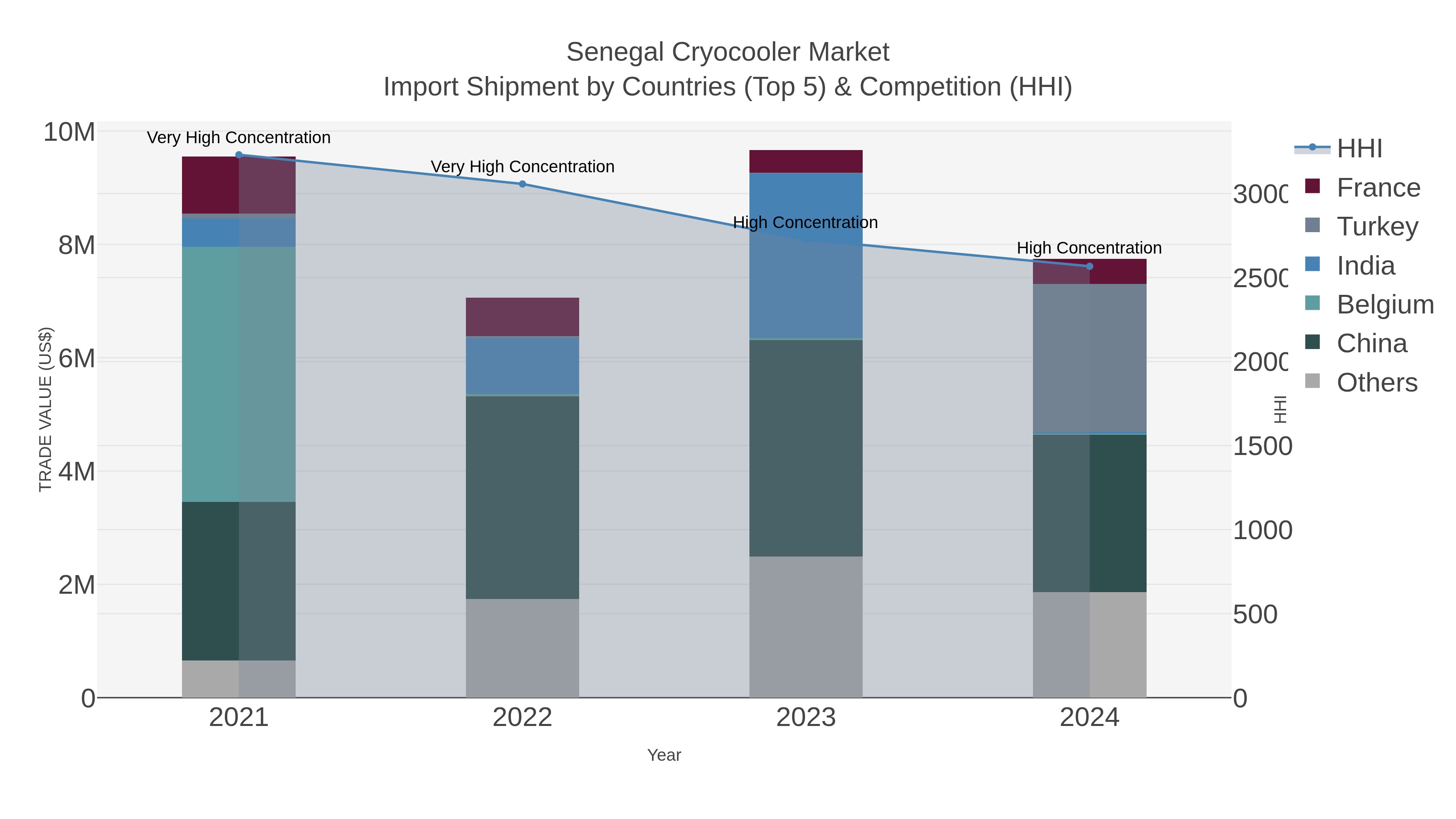 Senegal Cryocooler Market Import Shipment by Countries (Top 5) & Competition (HHI)