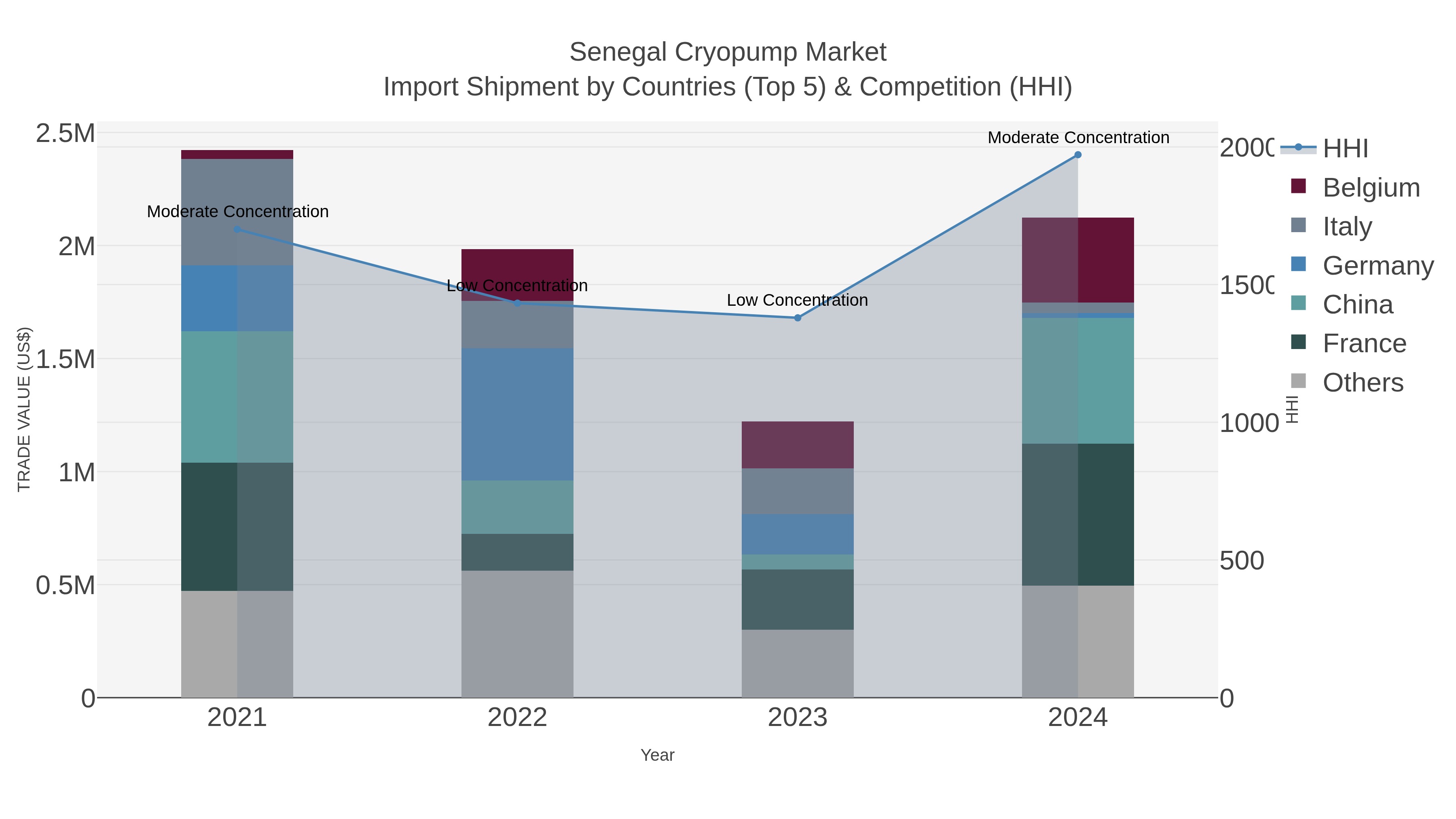 Senegal Cryopump Market Import Shipment by Countries (Top 5) & Competition (HHI)