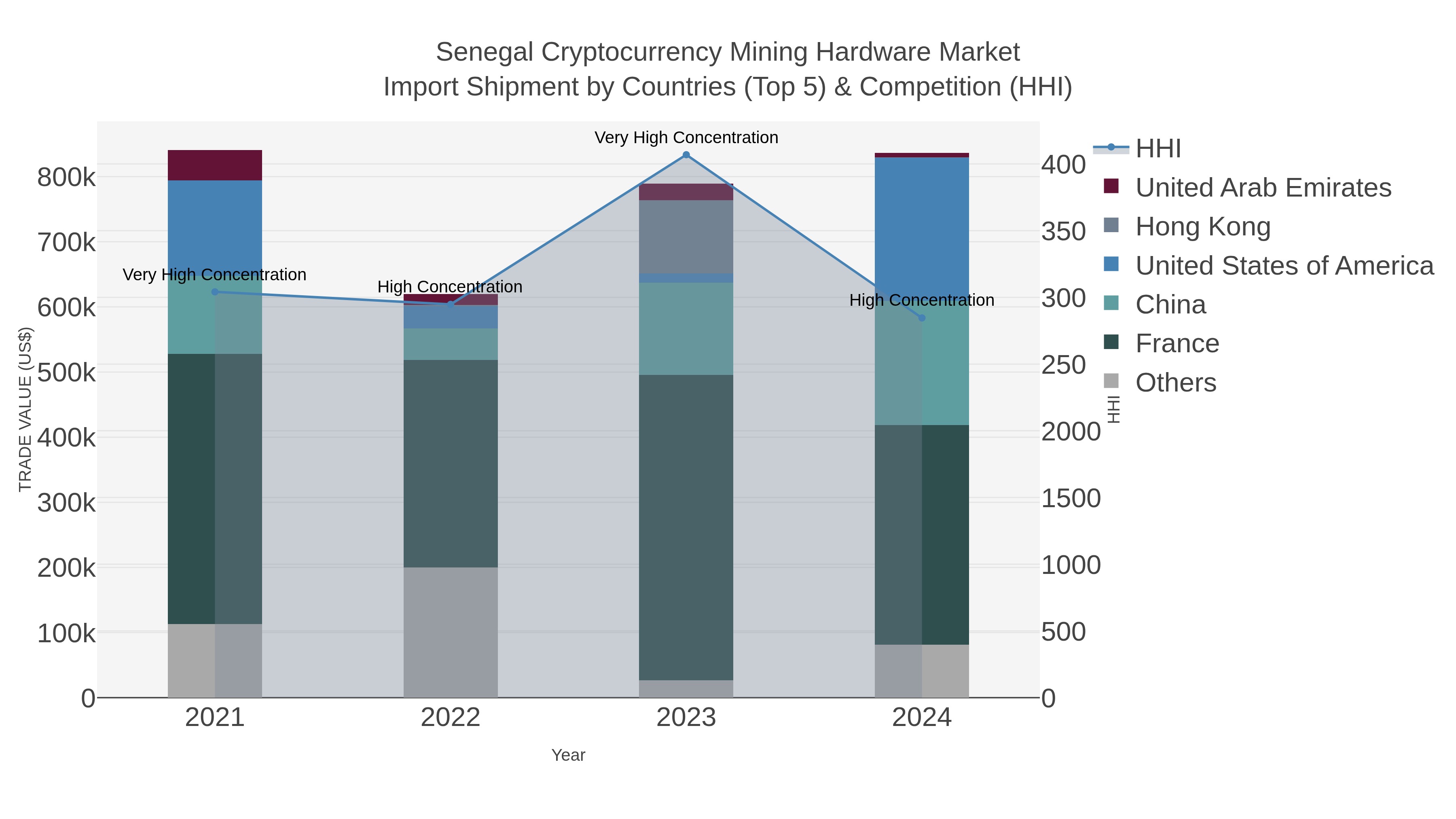 Senegal Cryptocurrency Mining Hardware Market Import Shipment by Countries (Top 5) & Competition (HHI)