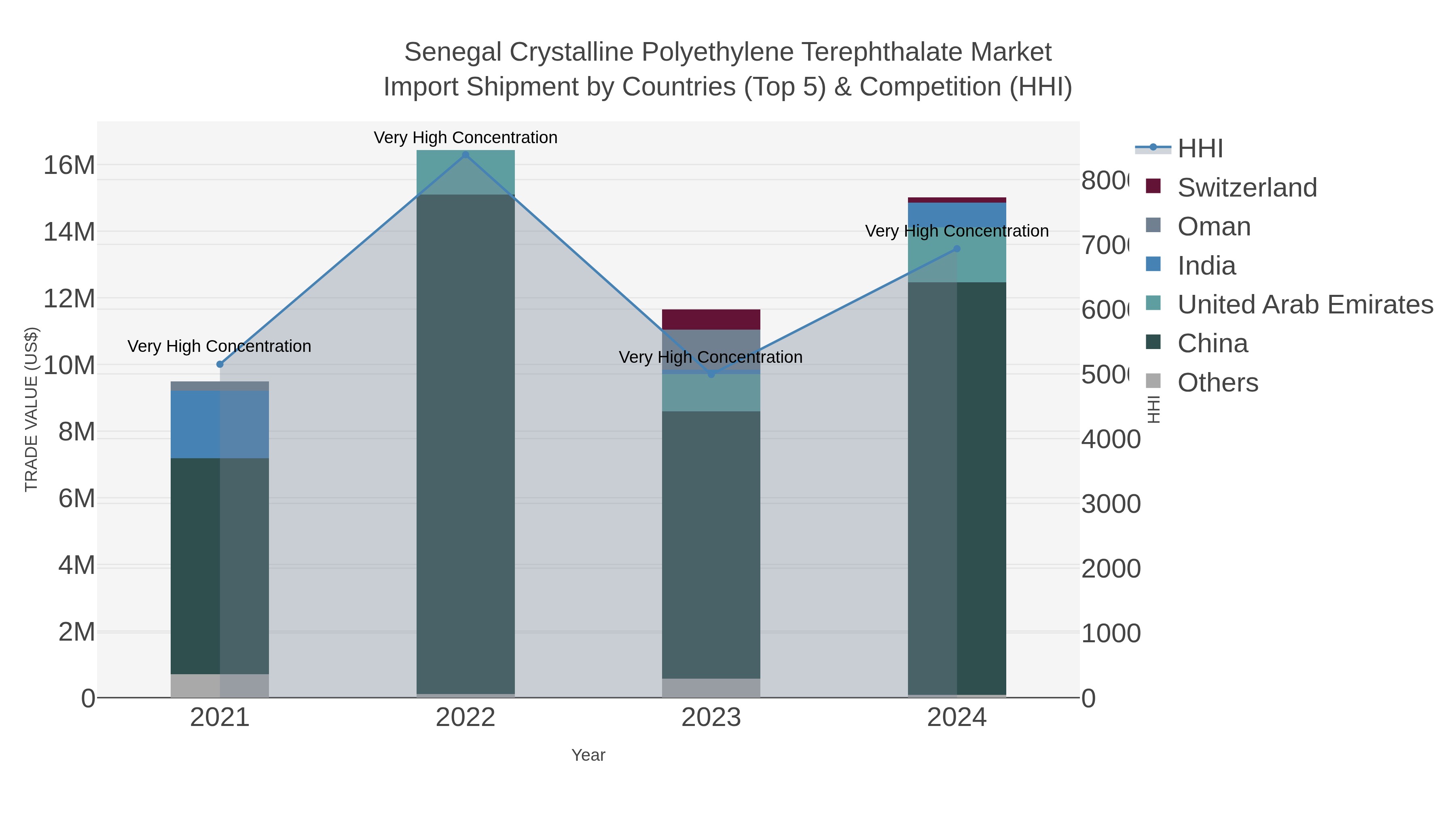 Senegal Crystalline Polyethylene Terephthalate Market Import Shipment by Countries (Top 5) & Competition (HHI)