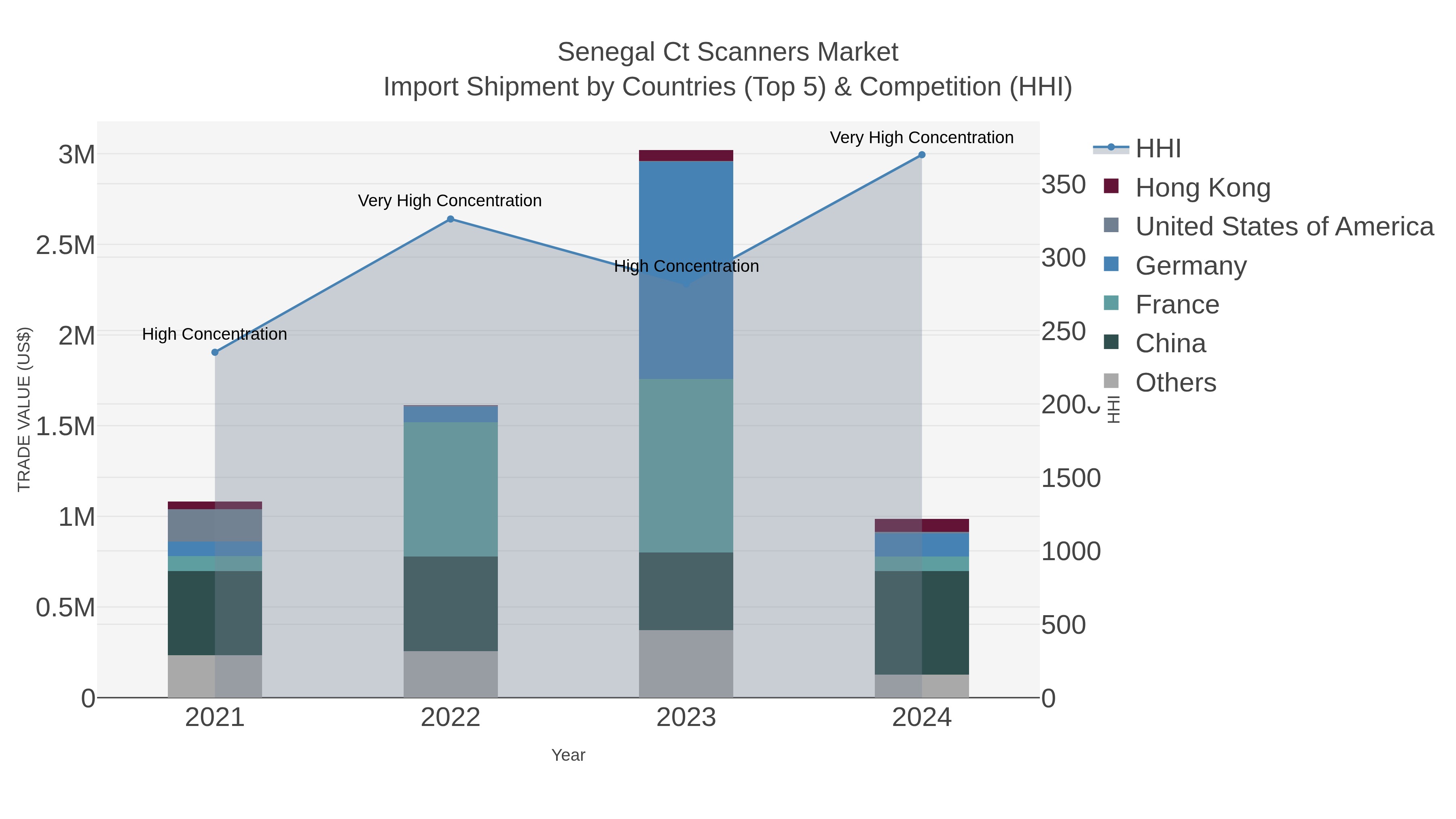 Senegal Ct Scanners Market Import Shipment by Countries (Top 5) & Competition (HHI)