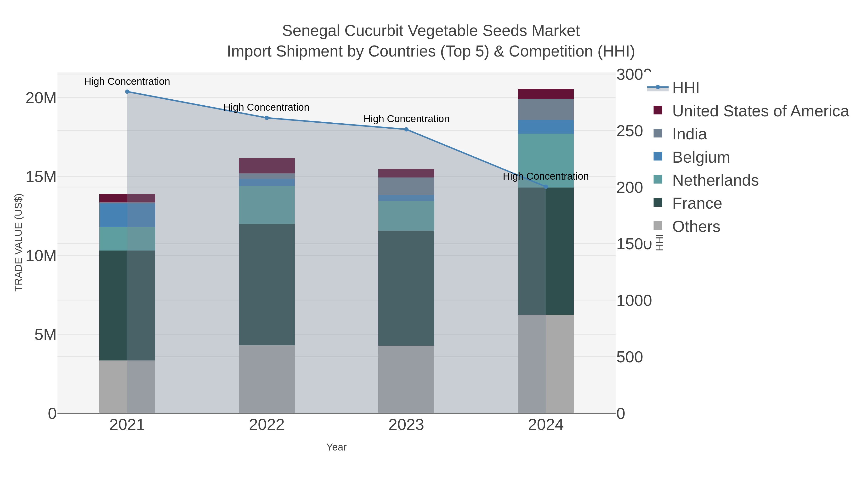 Senegal Cucurbit Vegetable Seeds Market Import Shipment by Countries (Top 5) & Competition (HHI)
