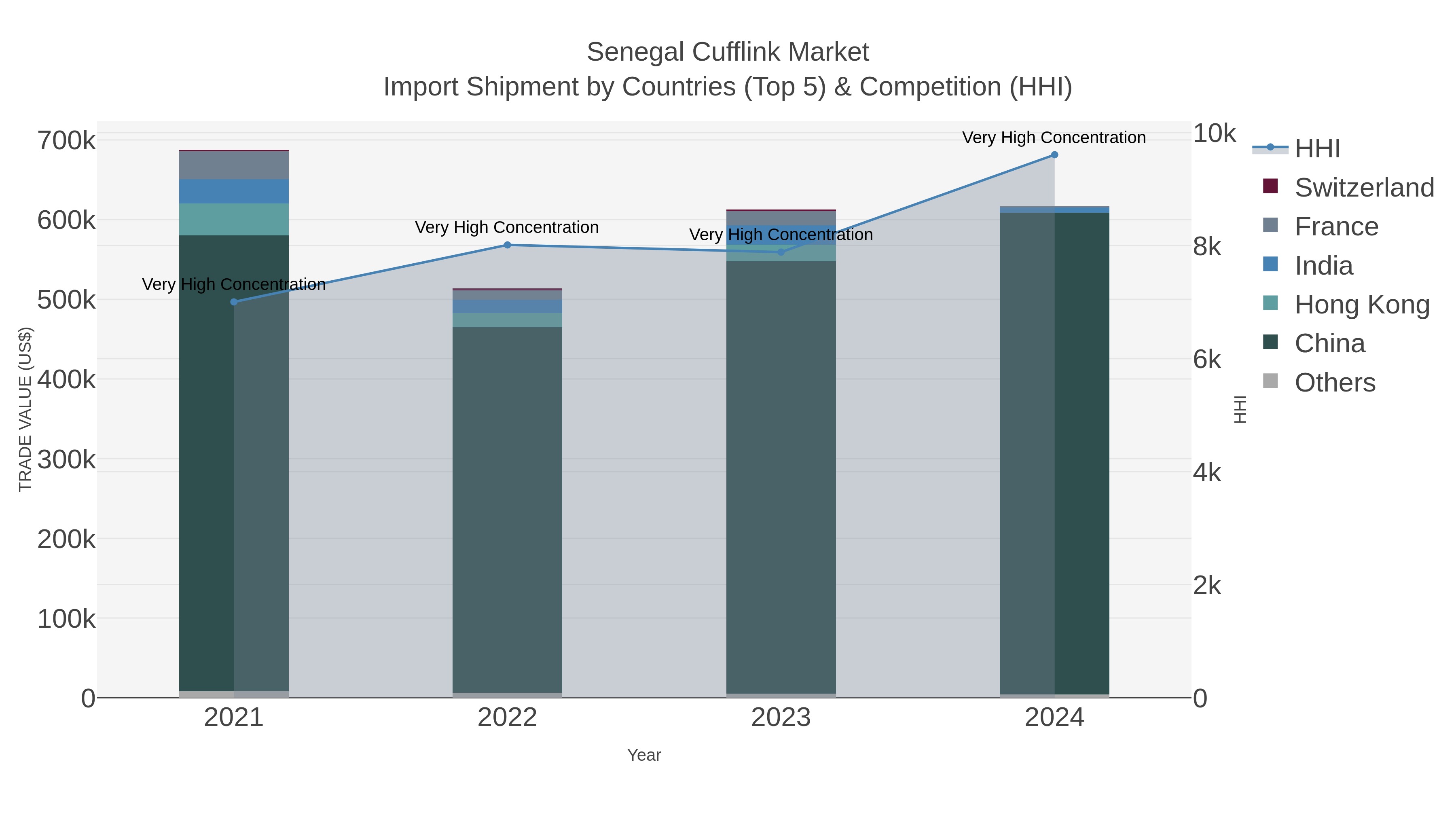 Senegal Cufflink Market Import Shipment by Countries (Top 5) & Competition (HHI)