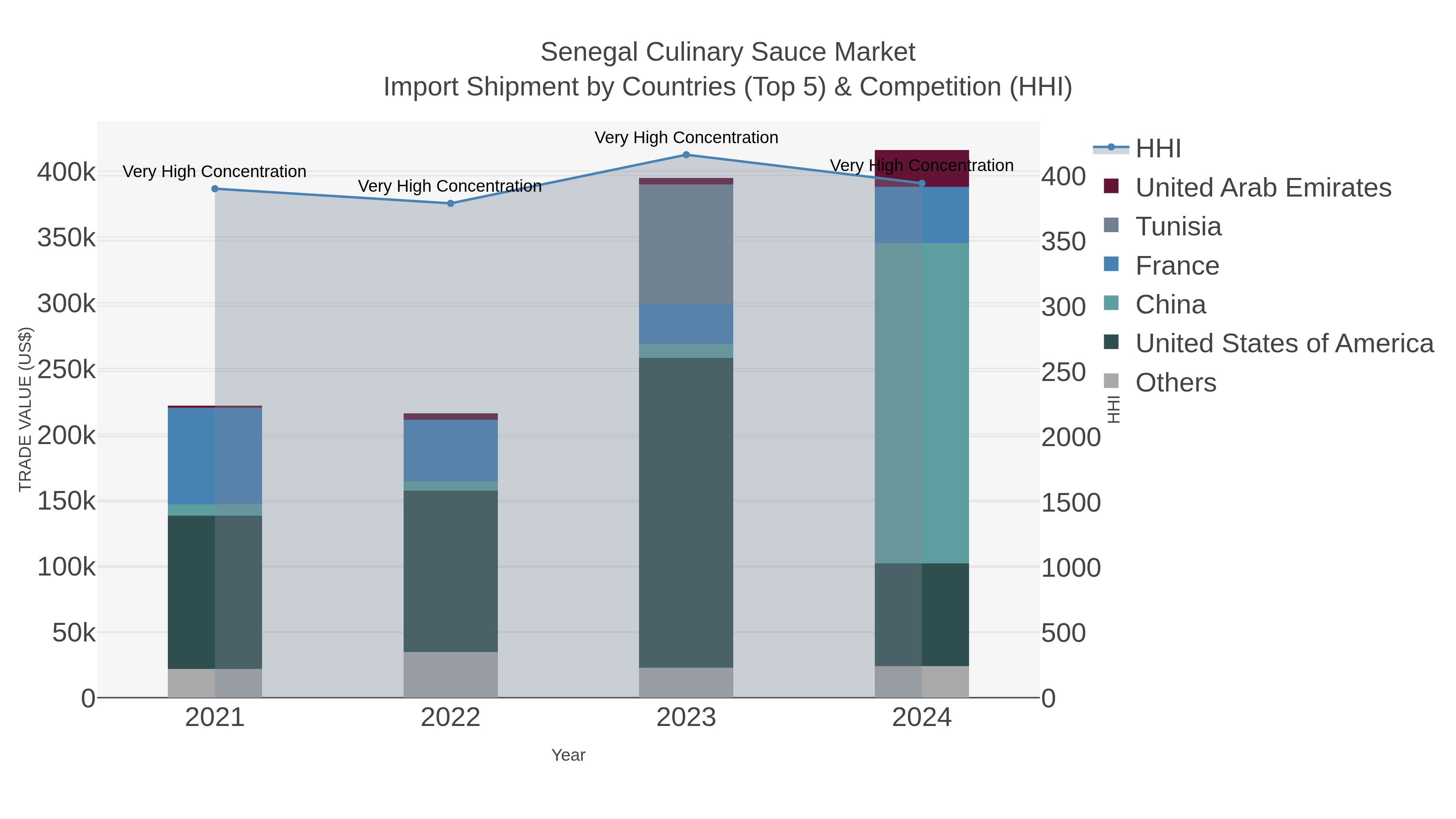 Senegal Culinary Sauce Market Import Shipment by Countries (Top 5) & Competition (HHI)