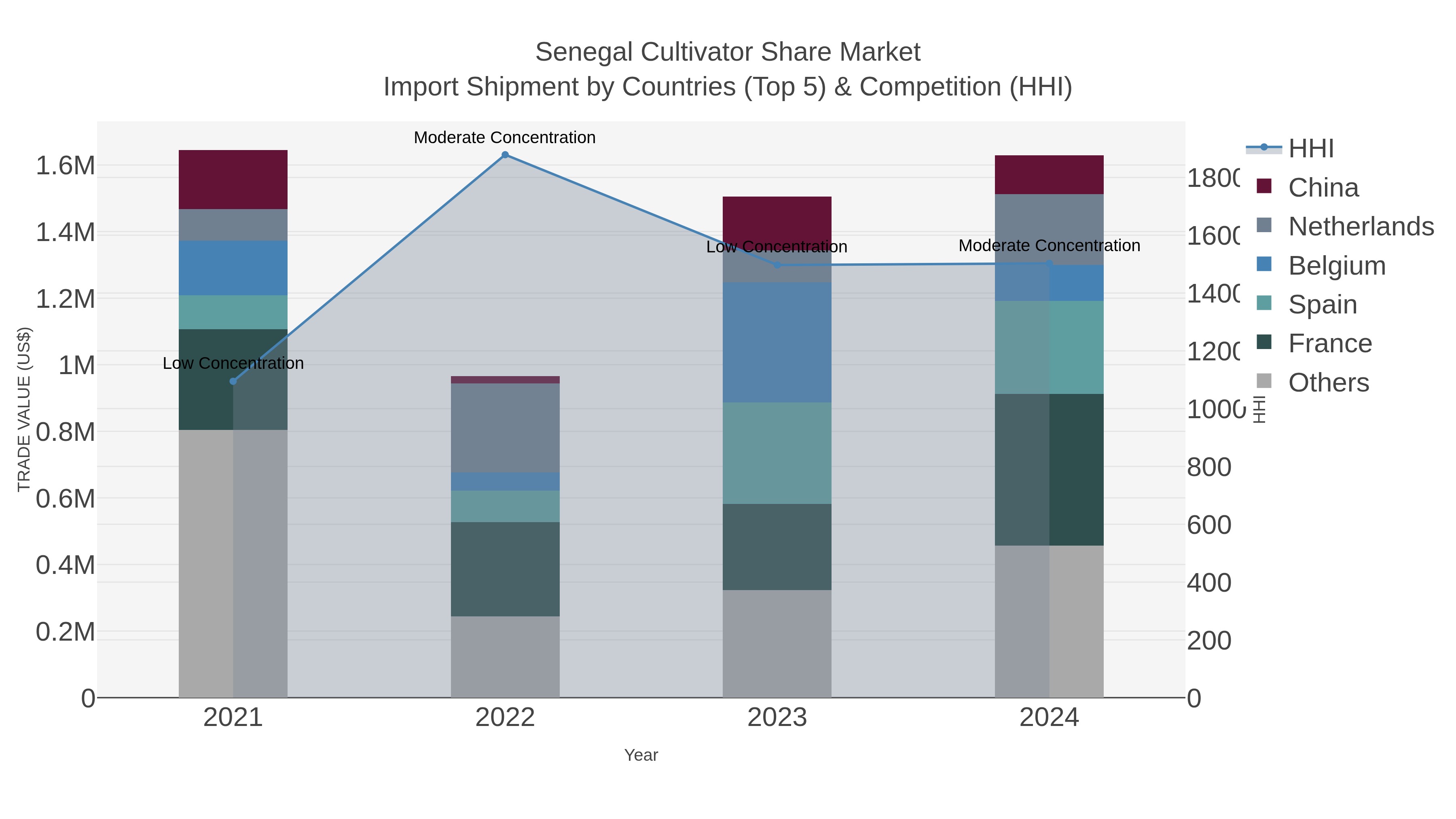 Senegal Cultivator Share Market Import Shipment by Countries (Top 5) & Competition (HHI)