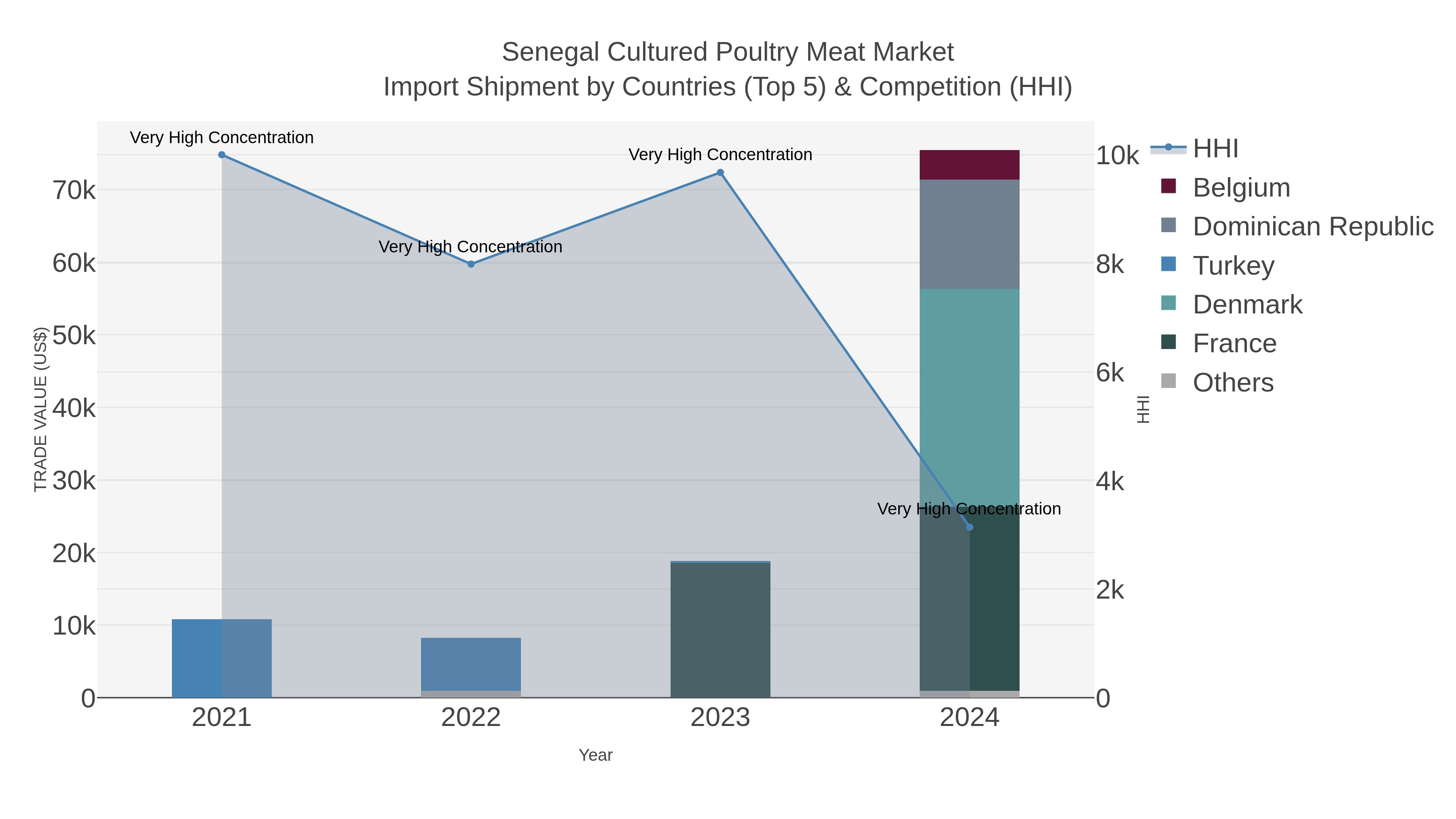 Senegal Cultured Poultry Meat Market Import Shipment by Countries (Top 5) & Competition (HHI)