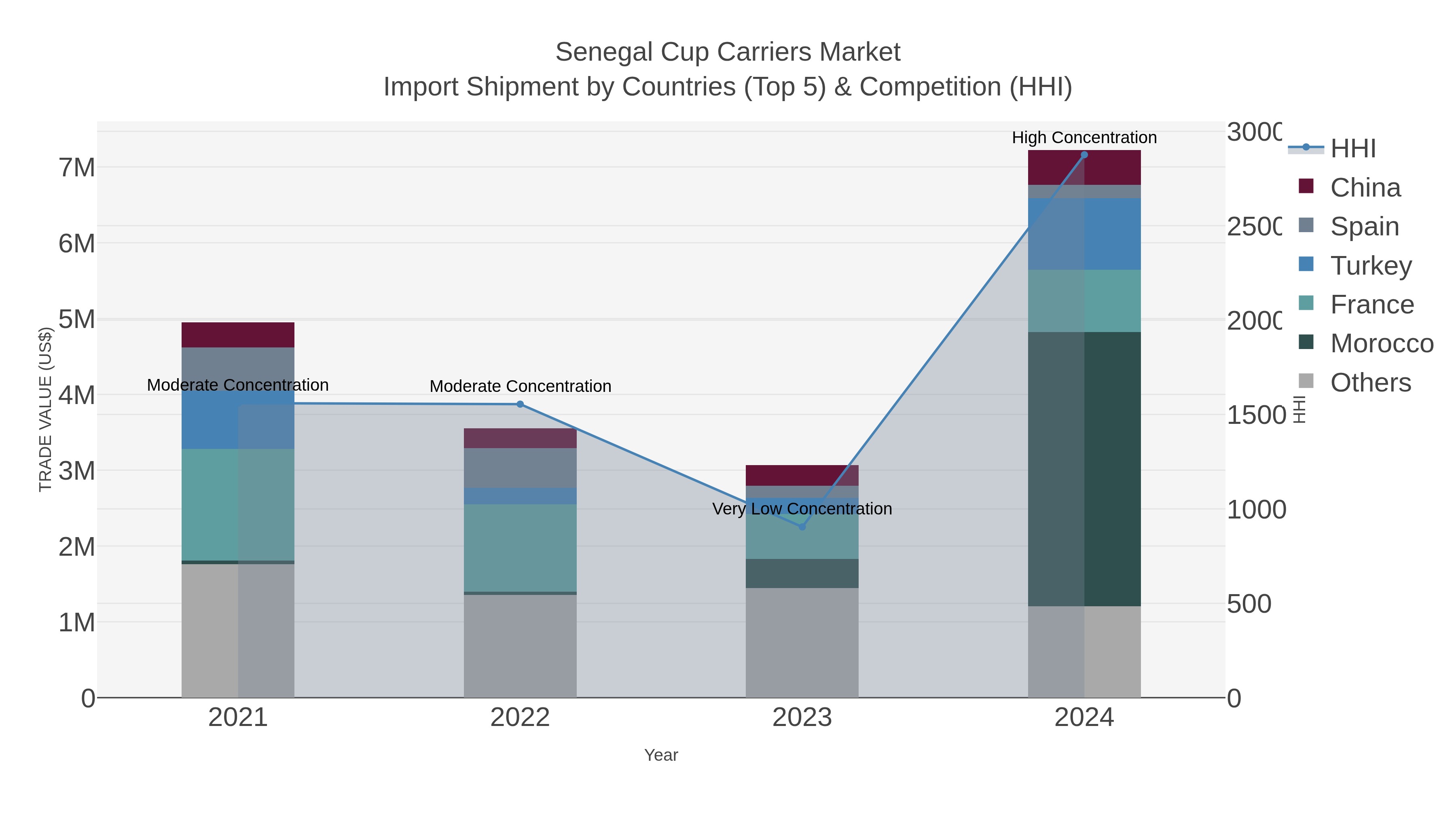 Senegal Cup Carriers Market Import Shipment by Countries (Top 5) & Competition (HHI)
