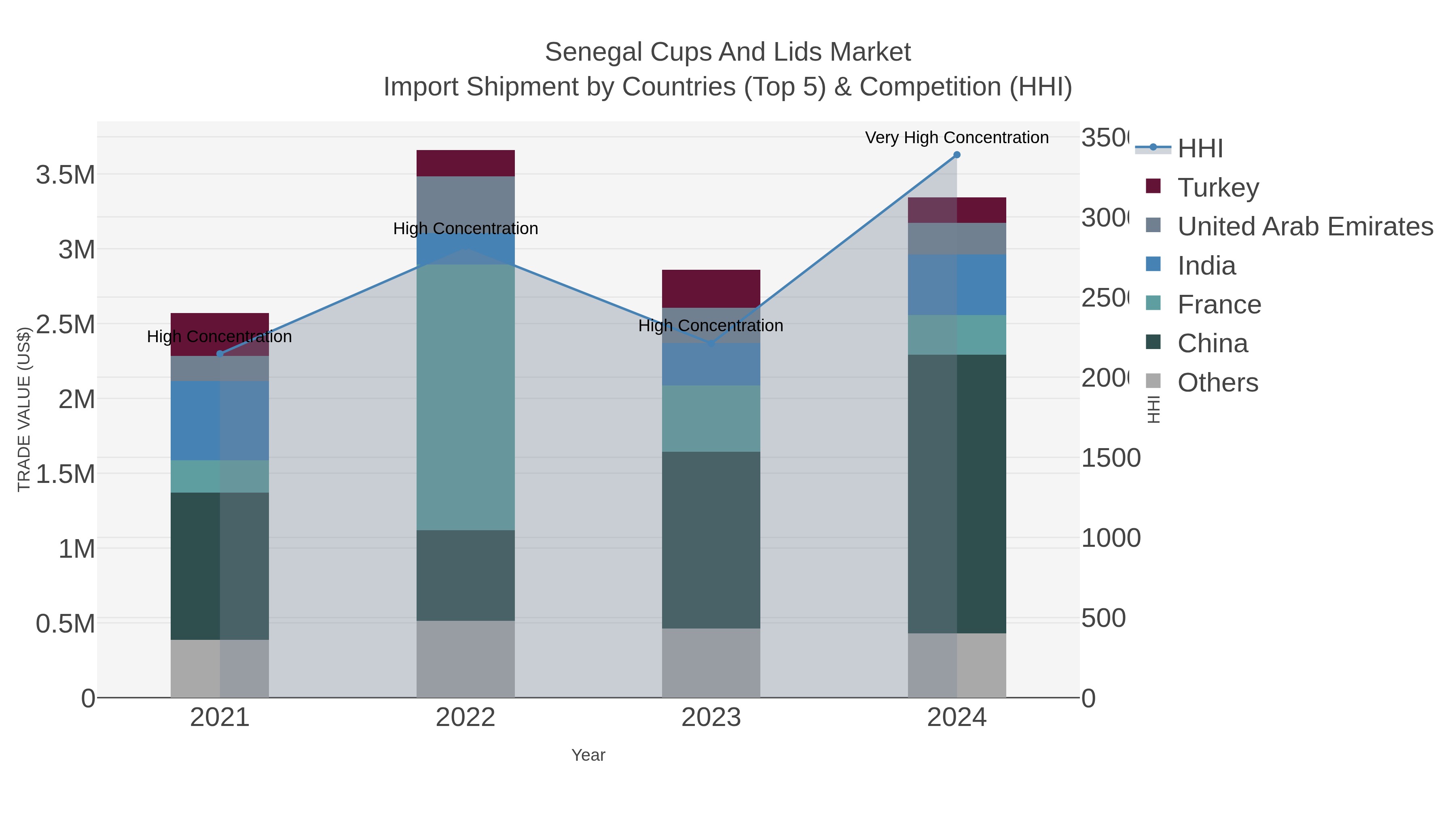 Senegal Cups And Lids Market Import Shipment by Countries (Top 5) & Competition (HHI)