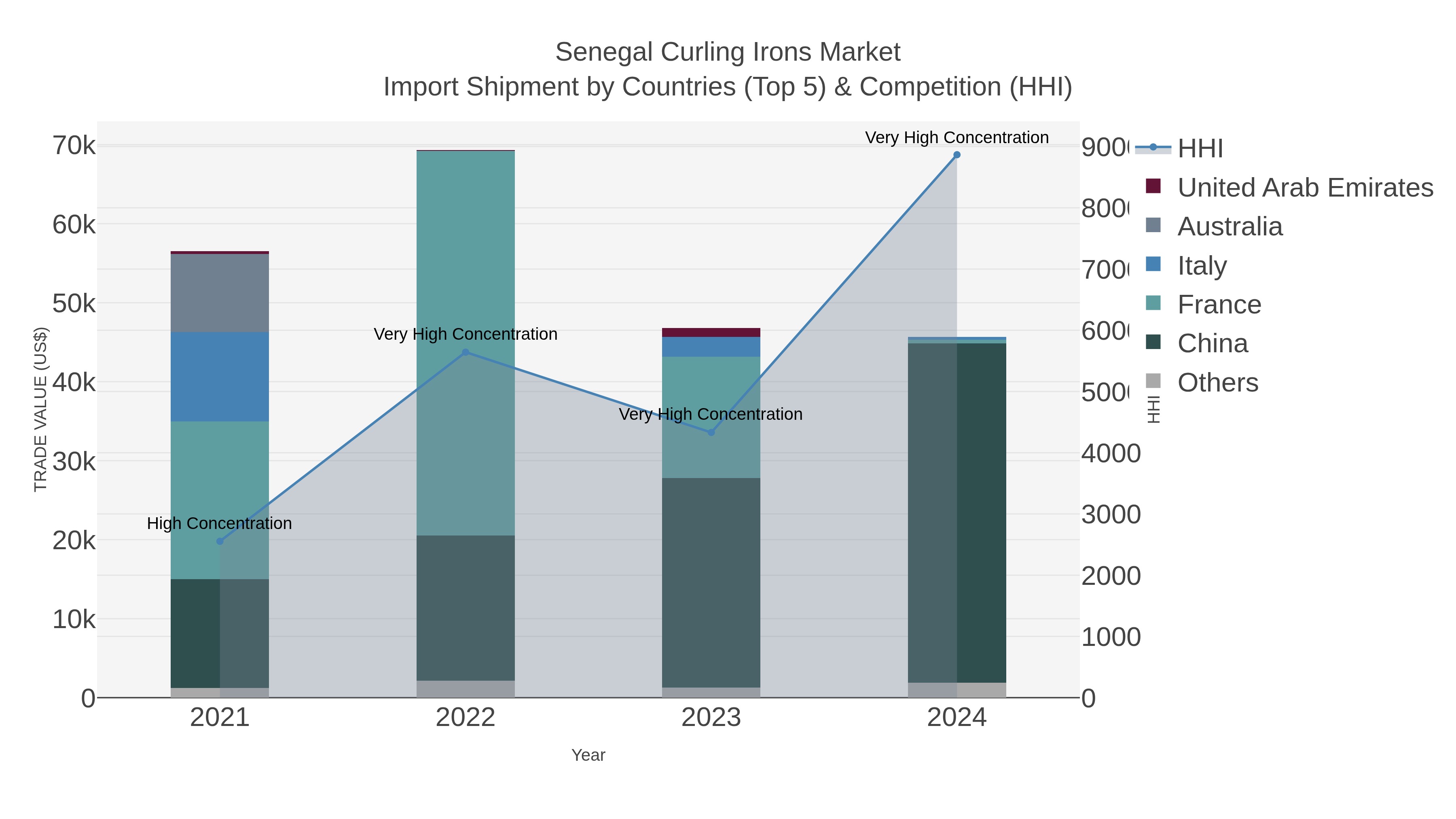 Senegal Curling Irons Market Import Shipment by Countries (Top 5) & Competition (HHI)