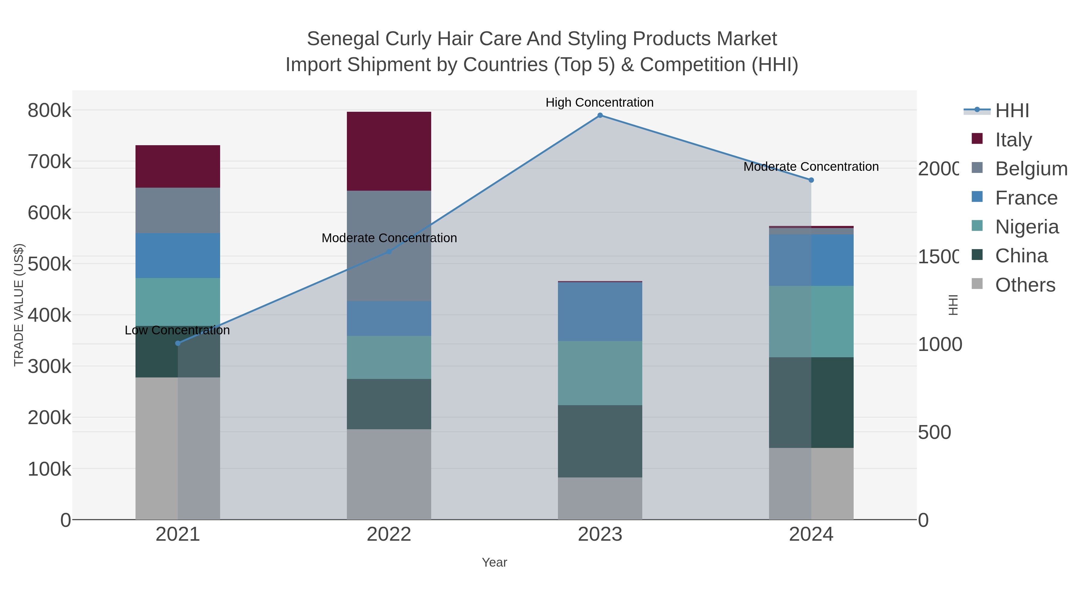 Senegal Curly Hair Care And Styling Products Market Import Shipment by Countries (Top 5) & Competition (HHI)