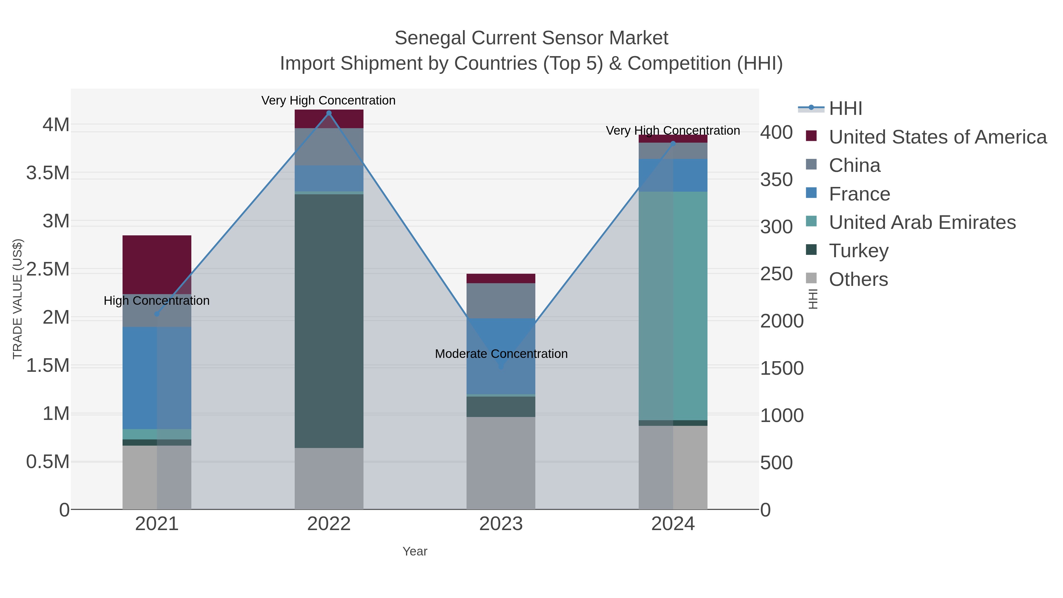 Senegal Current Sensor Market Import Shipment by Countries (Top 5) & Competition (HHI)