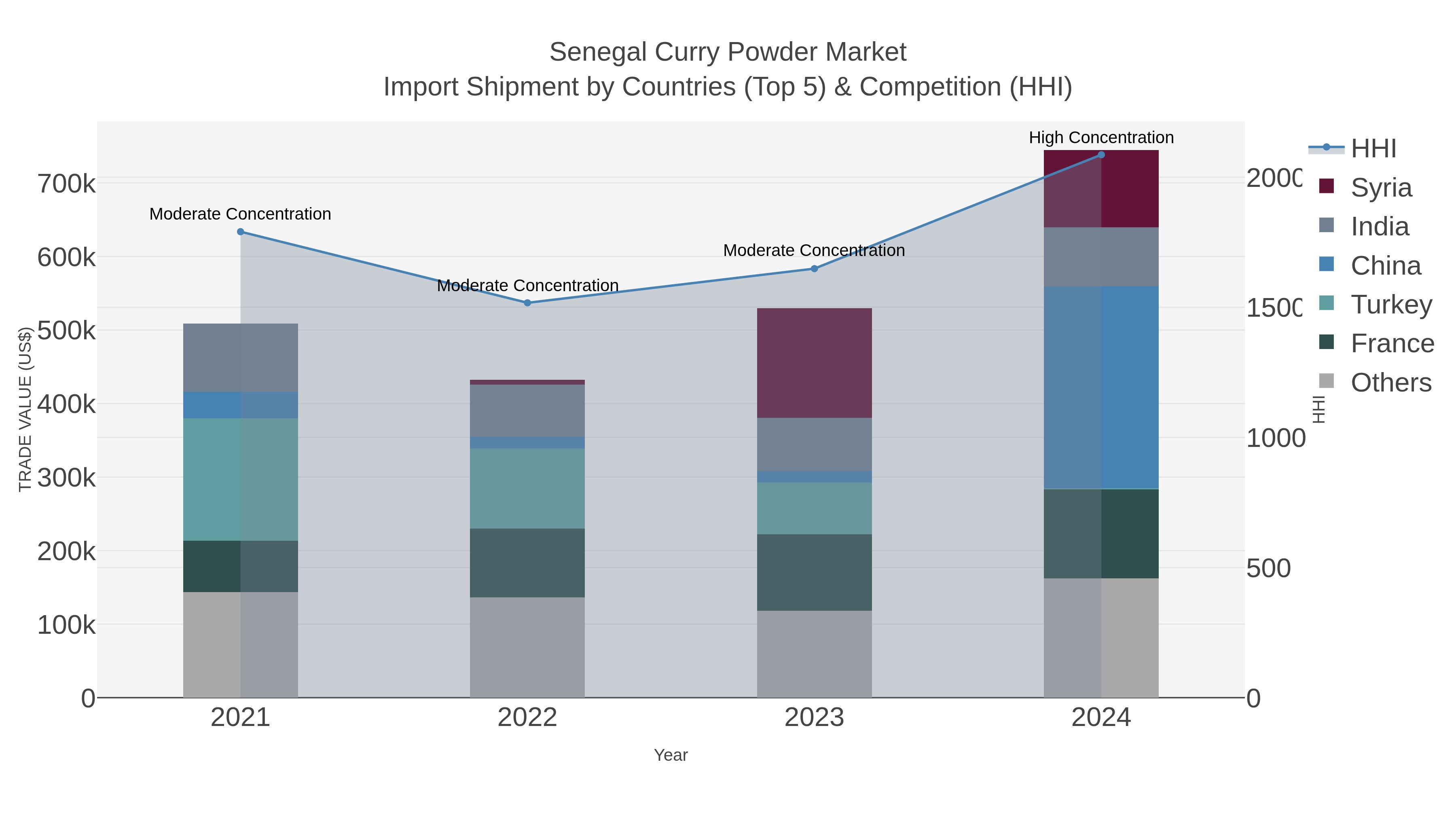 Senegal Curry Powder Market Import Shipment by Countries (Top 5) & Competition (HHI)