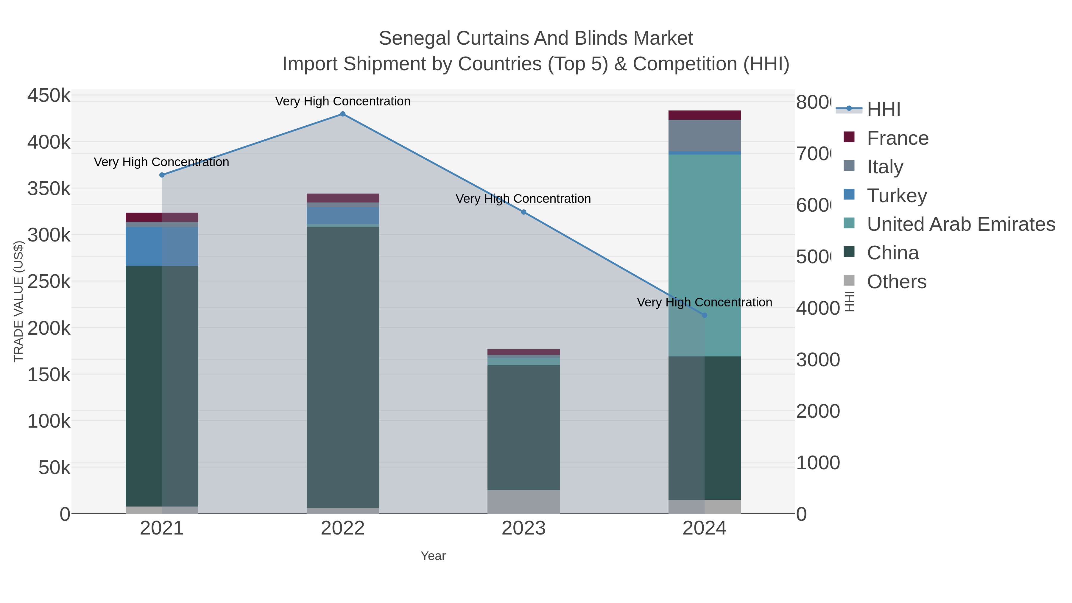 Senegal Curtains And Blinds Market Import Shipment by Countries (Top 5) & Competition (HHI)