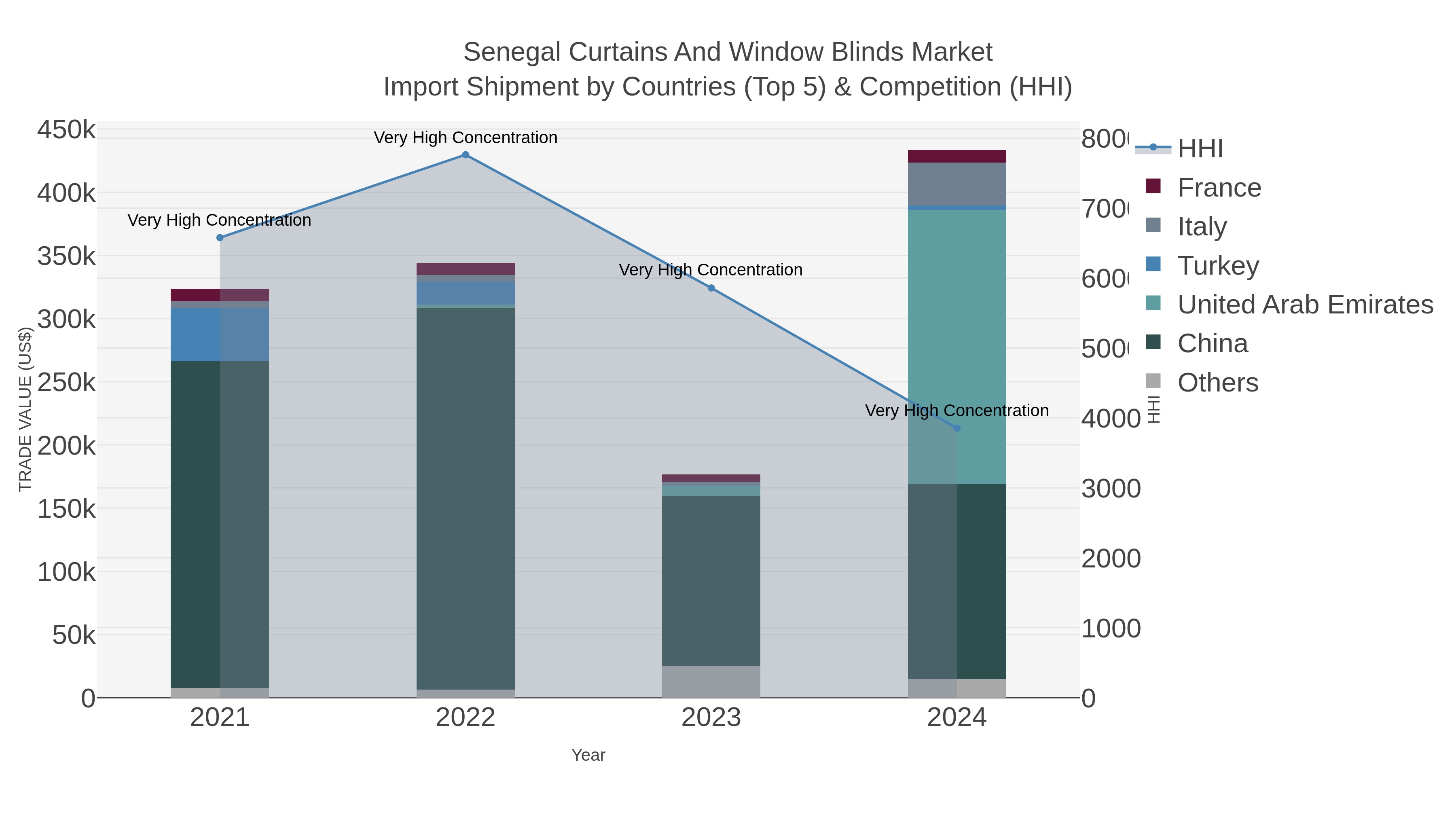 Senegal Curtains And Window Blinds Market Import Shipment by Countries (Top 5) & Competition (HHI)