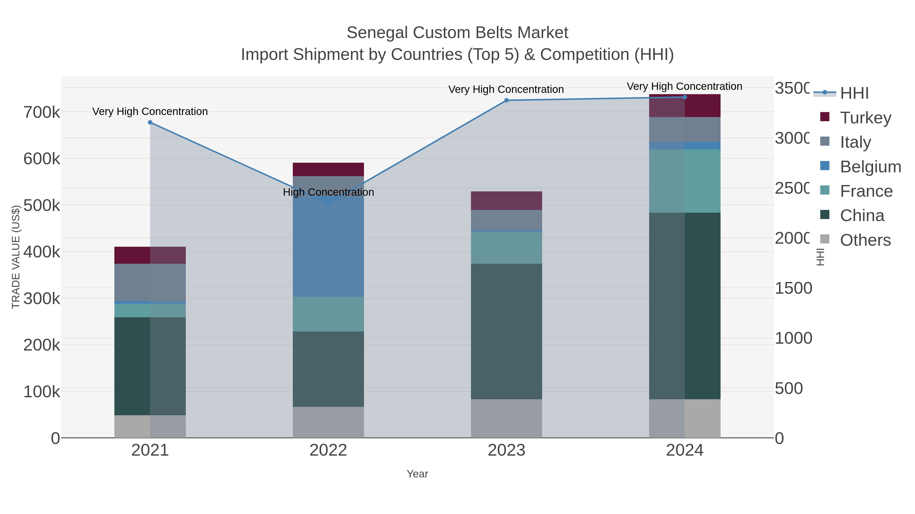 Senegal Custom Belts Market Import Shipment by Countries (Top 5) & Competition (HHI)