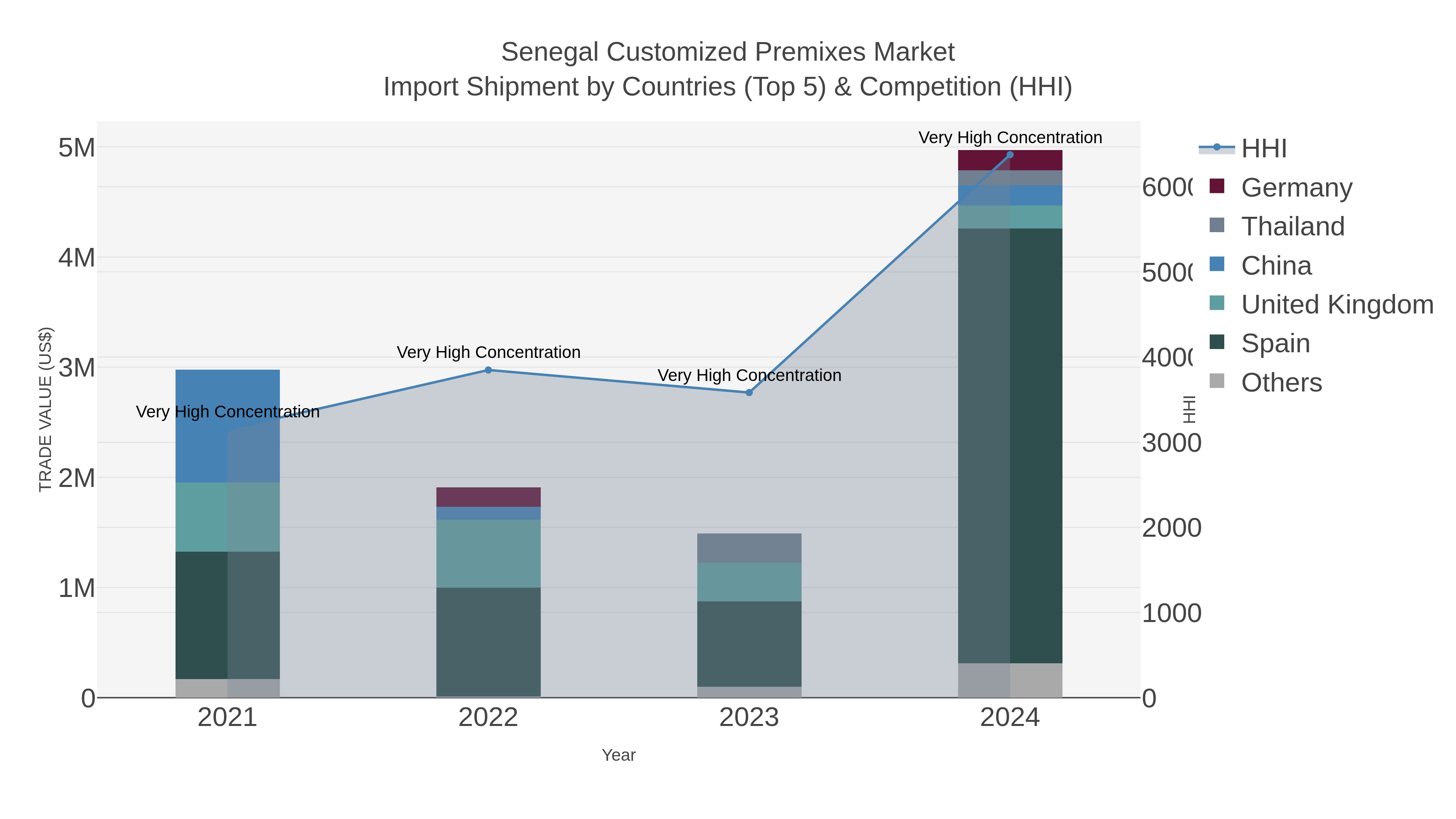 Senegal Customized Premixes Market Import Shipment by Countries (Top 5) & Competition (HHI)