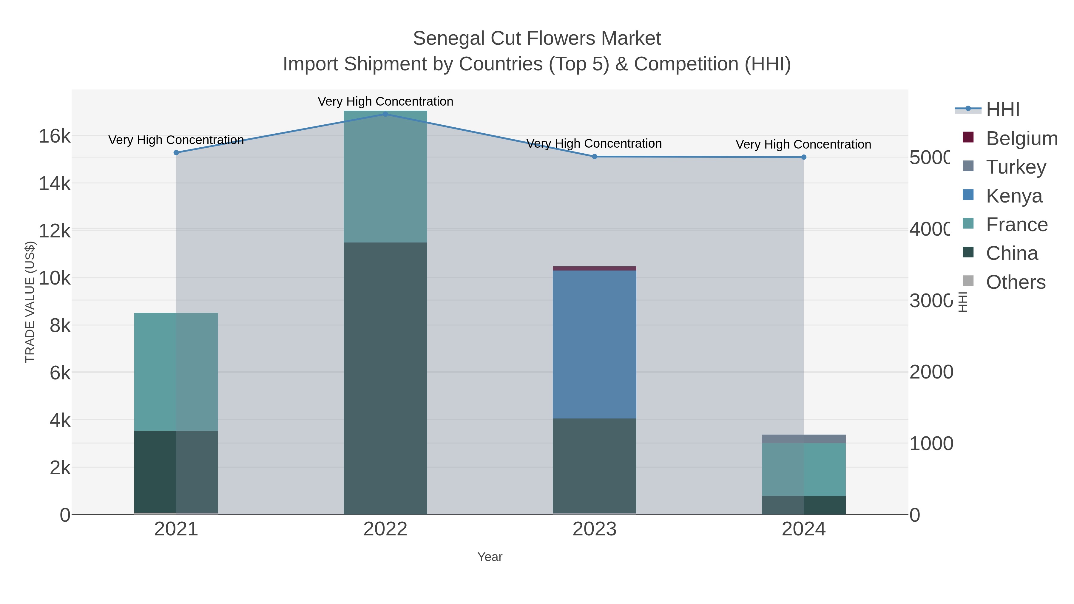 Senegal Cut Flowers Market Import Shipment by Countries (Top 5) & Competition (HHI)
