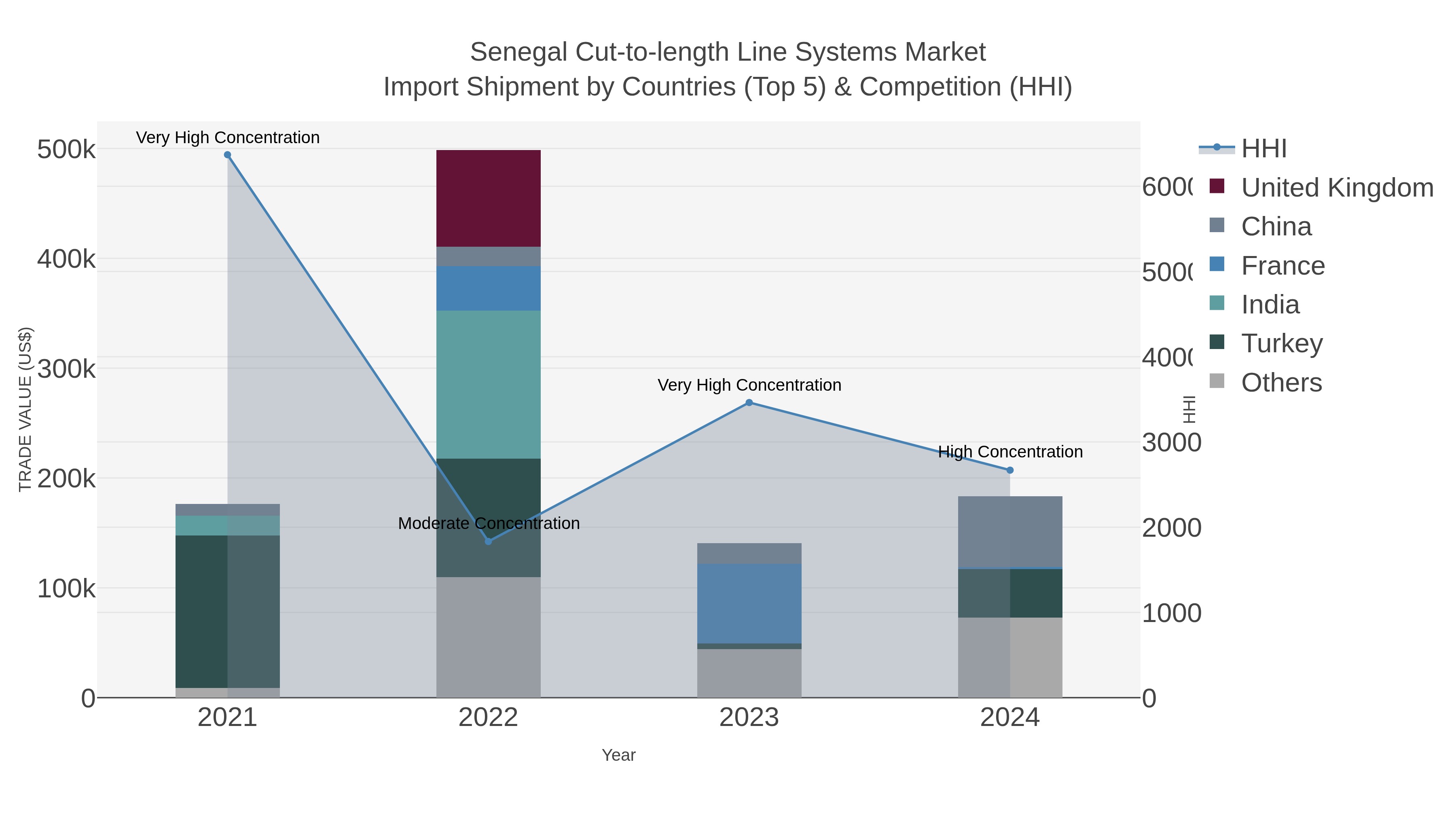Senegal Cut-to-length Line Systems Market Import Shipment by Countries (Top 5) & Competition (HHI)