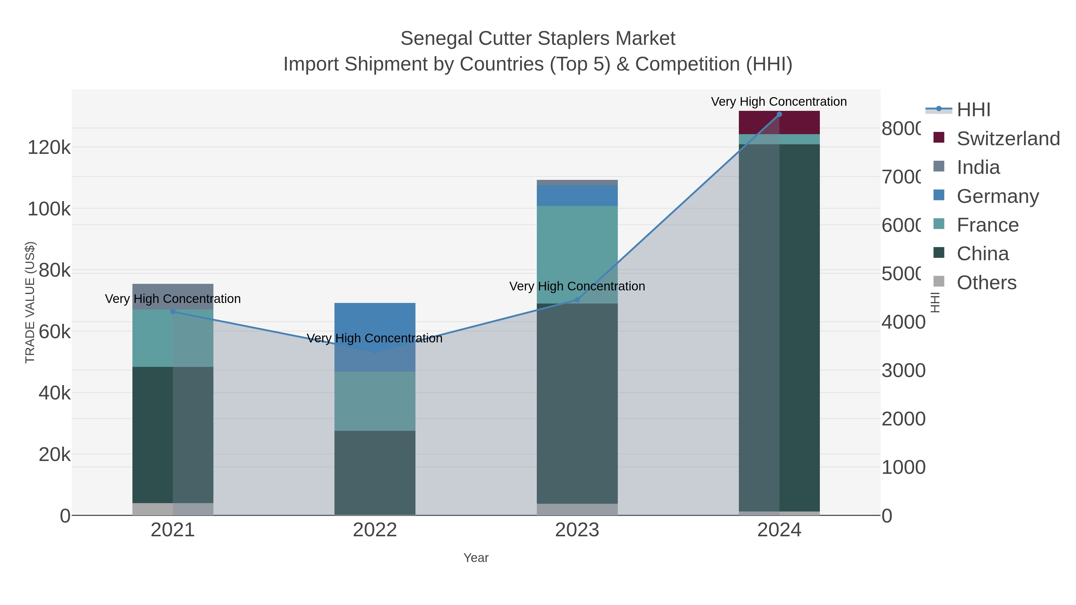 Senegal Cutter Staplers Market Import Shipment by Countries (Top 5) & Competition (HHI)